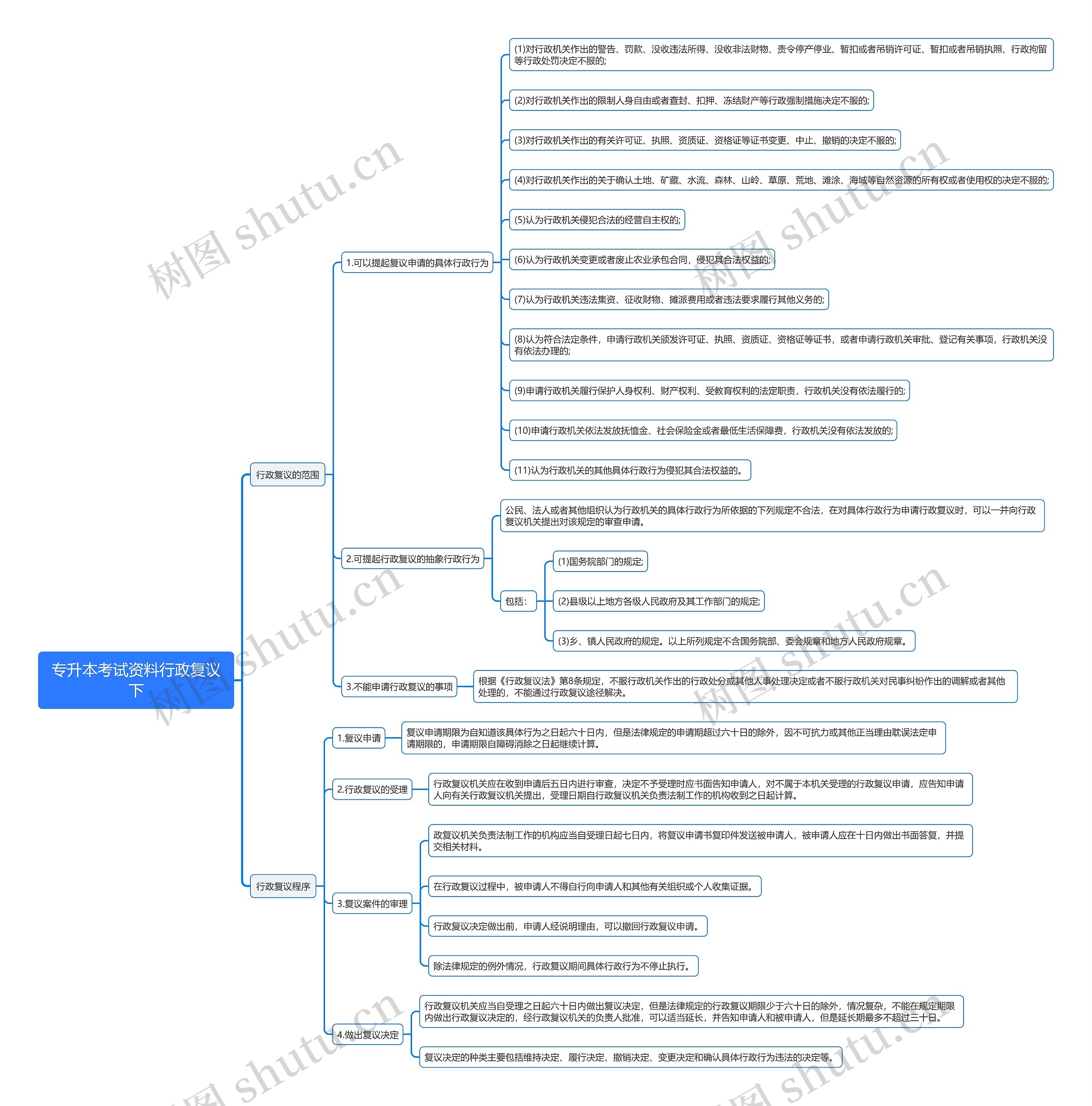 专升本考试资料行政复议下思维导图高清图 专升本考试资料行政复议下思维导图