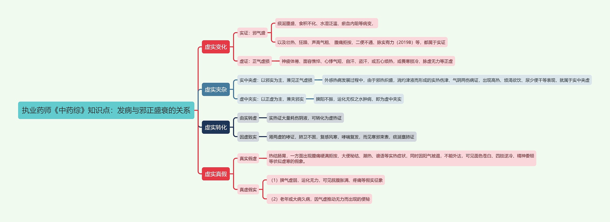 执业药师《中药综》知识点：发病与邪正盛衰的关系思维导图