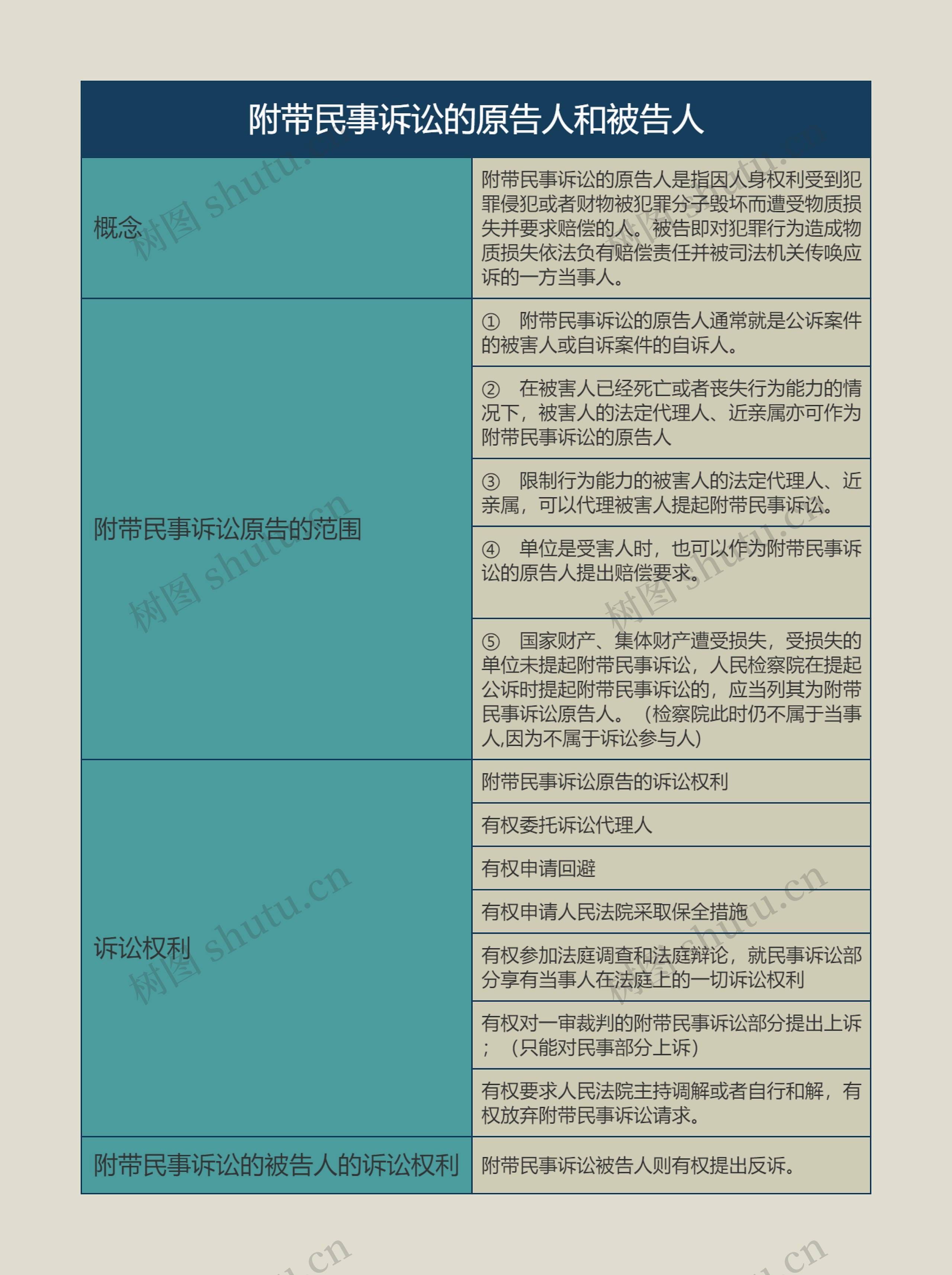 附带民事诉讼的原告人和被告人的思维导图