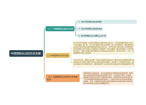 中国国际私法的历史发展思维导图