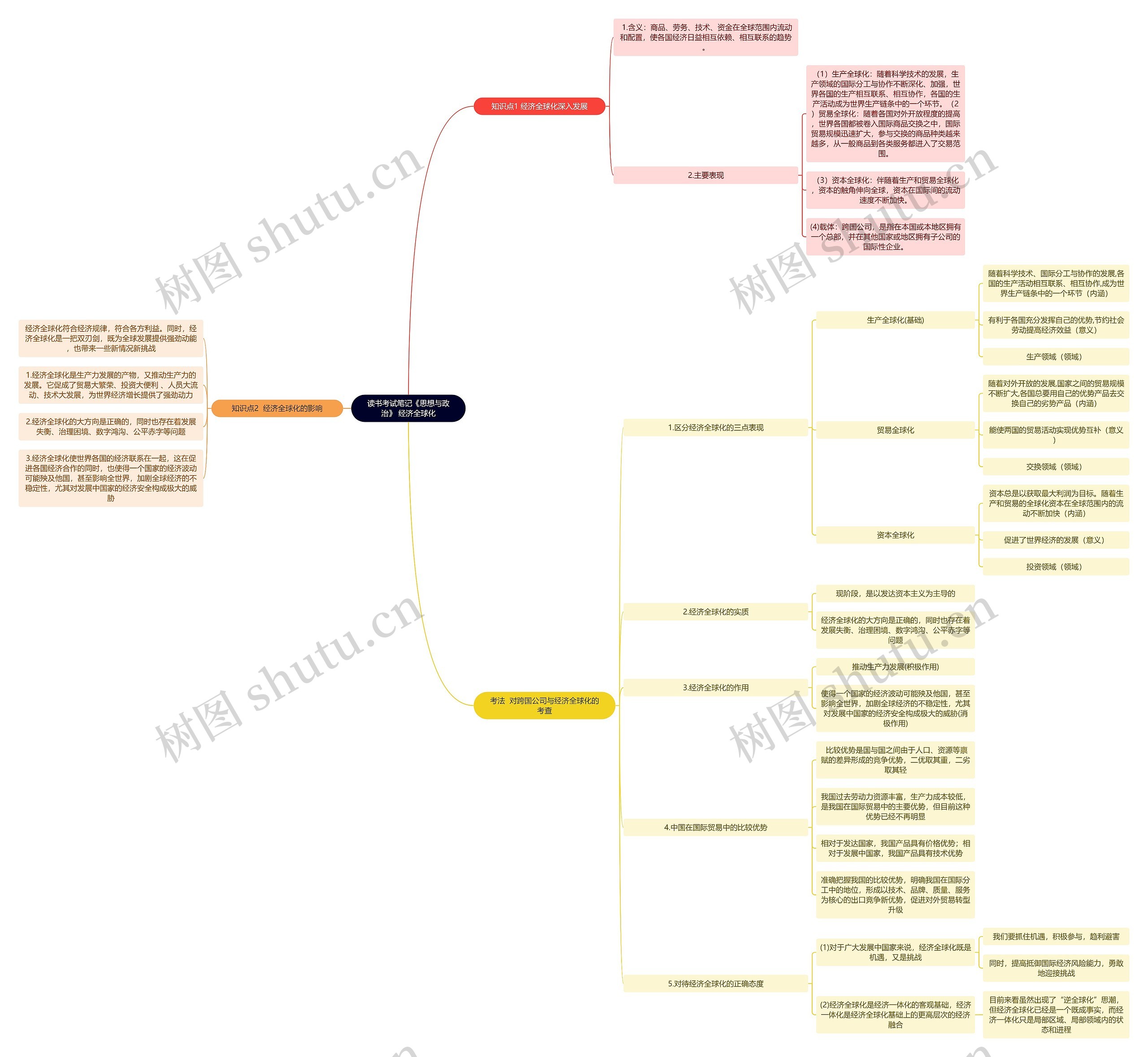 读书考试笔记《思想与政治》 经济全球化思维导图