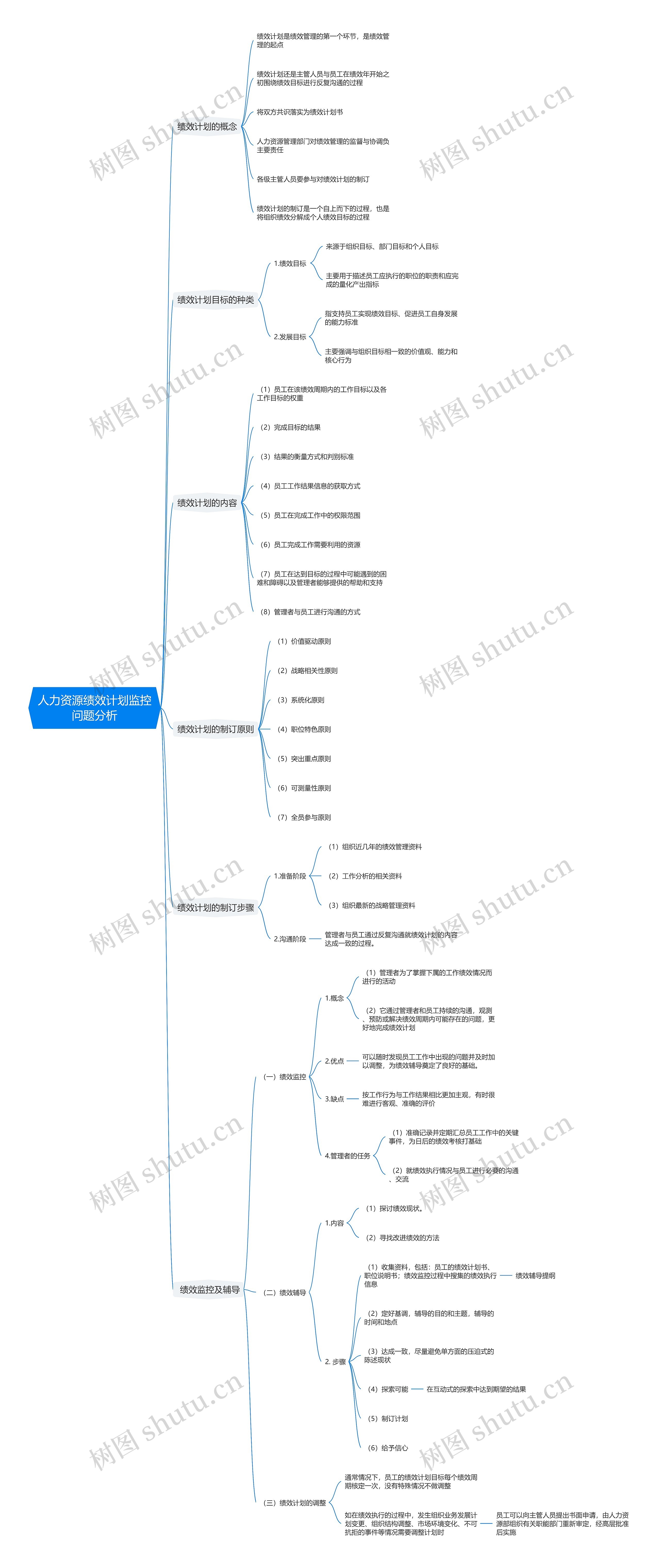 人力资源绩效计划监控问题分析思维导图