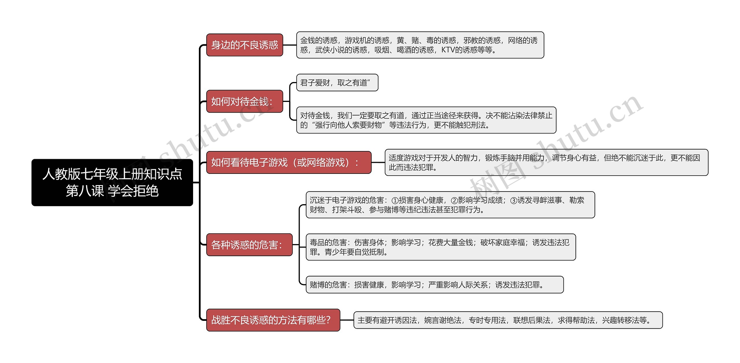 人教版七年级上册知识点第八课 学会拒绝思维导图高清图 人教版七年级上册知识点第八课 学会拒绝思维导图