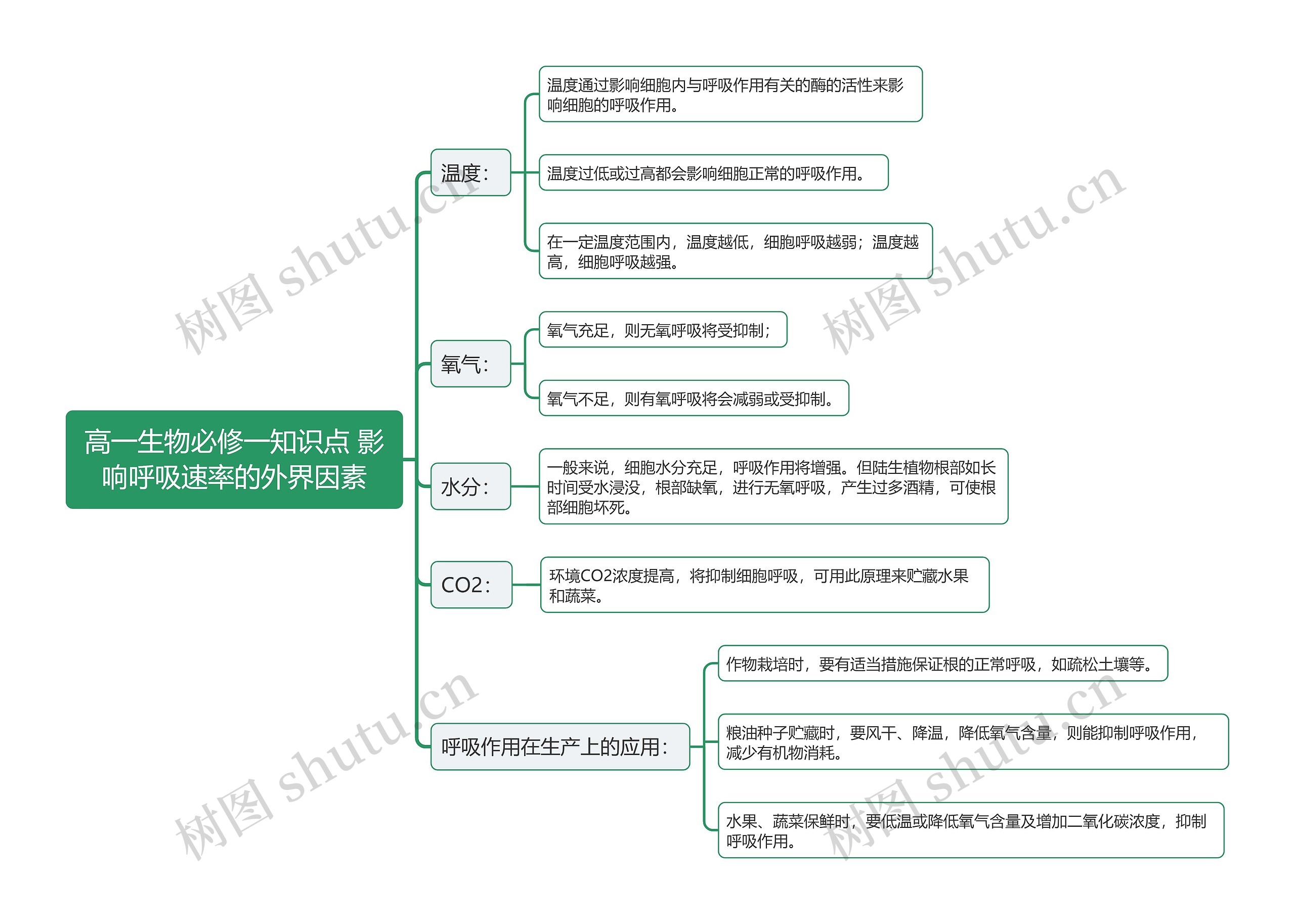 高一生物必修一知识点 影响呼吸速率的外界因素