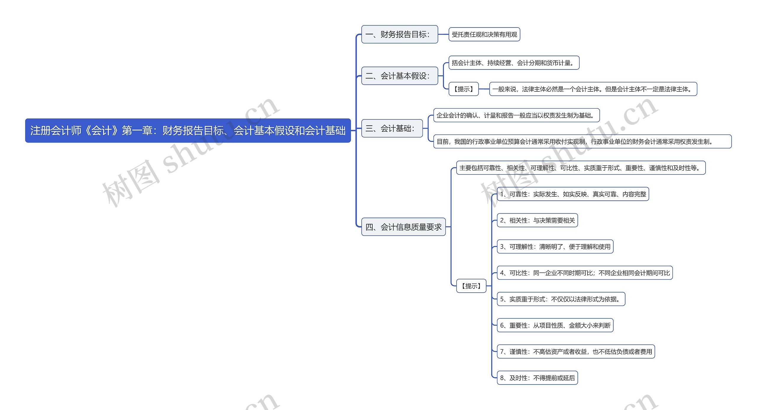 注册会计师《会计》第一章：财务报告目标、会计基本假设和会计基础思维导图