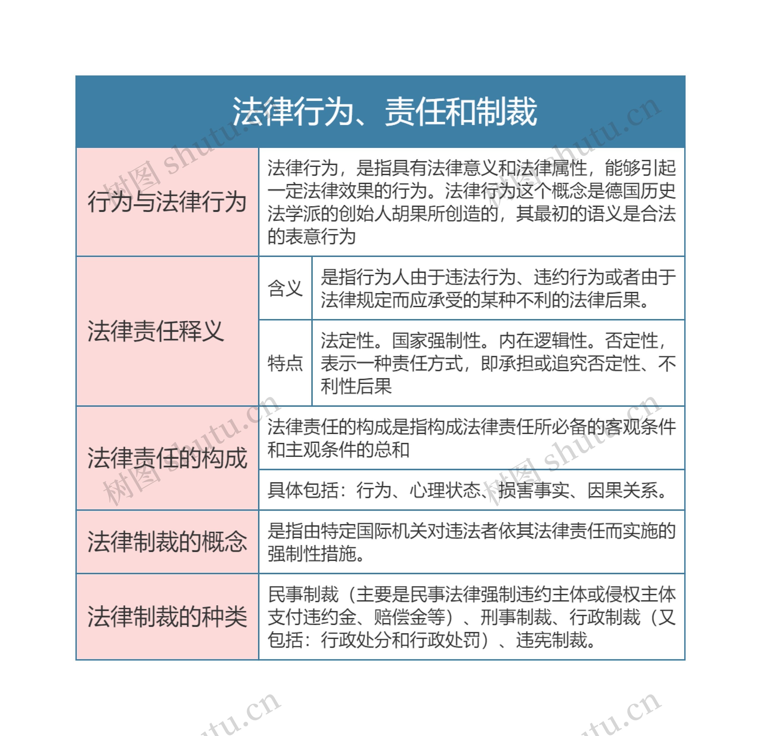 《法理学》第十六章 法律行为、责任和制裁思维导图