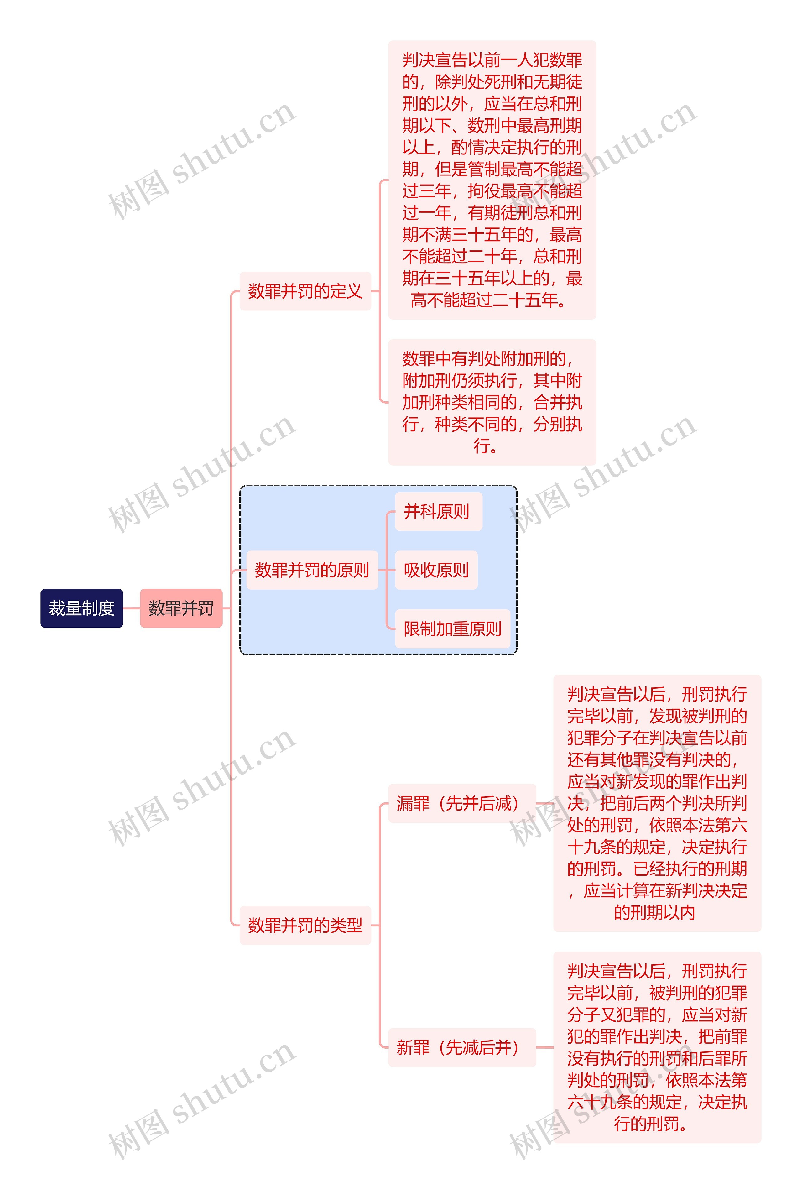 法学知识裁量制度思维导图高清图 法学知识裁量制度思维导图