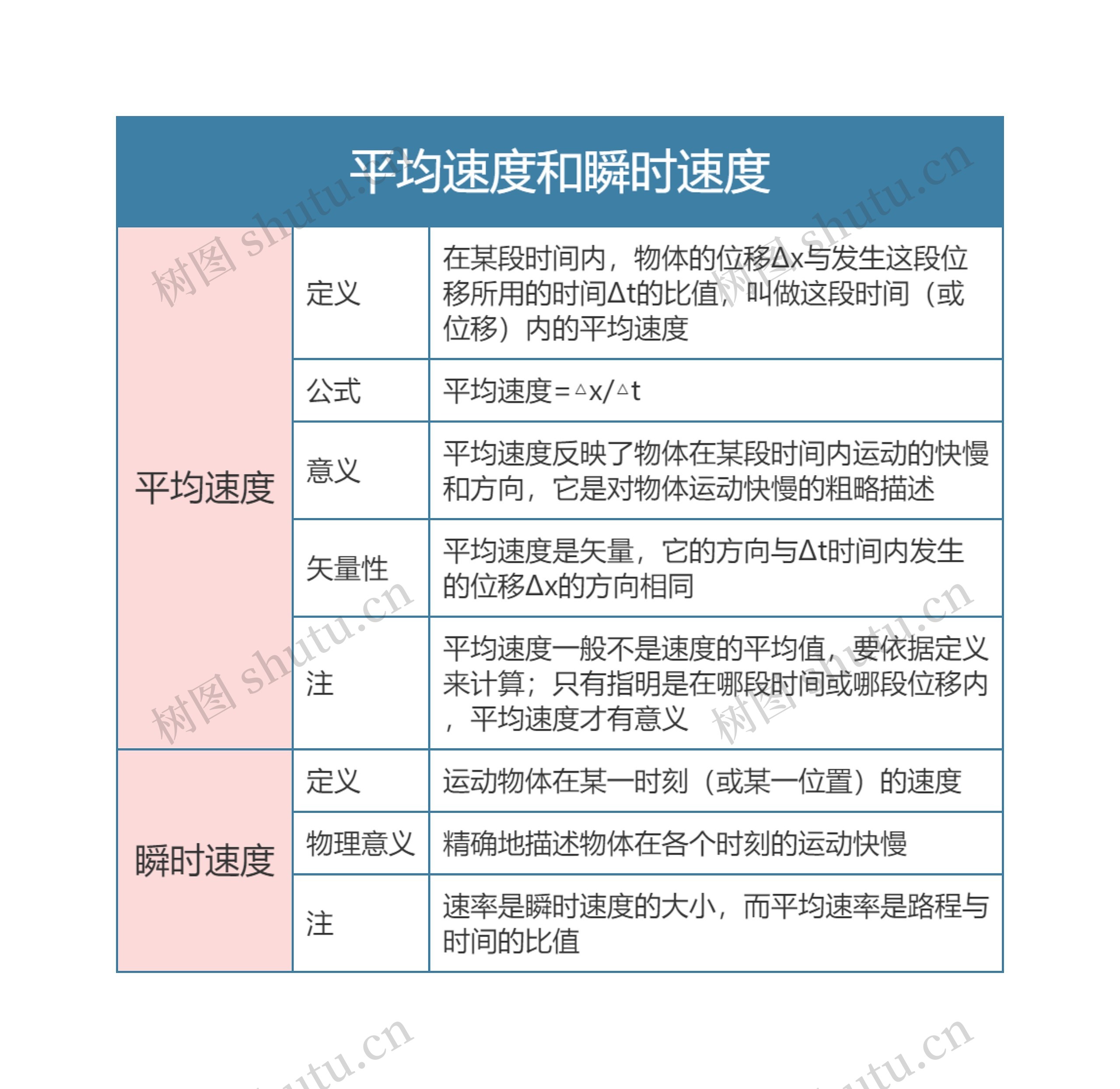 高中物理必修一平均速度和瞬时速度思维导图