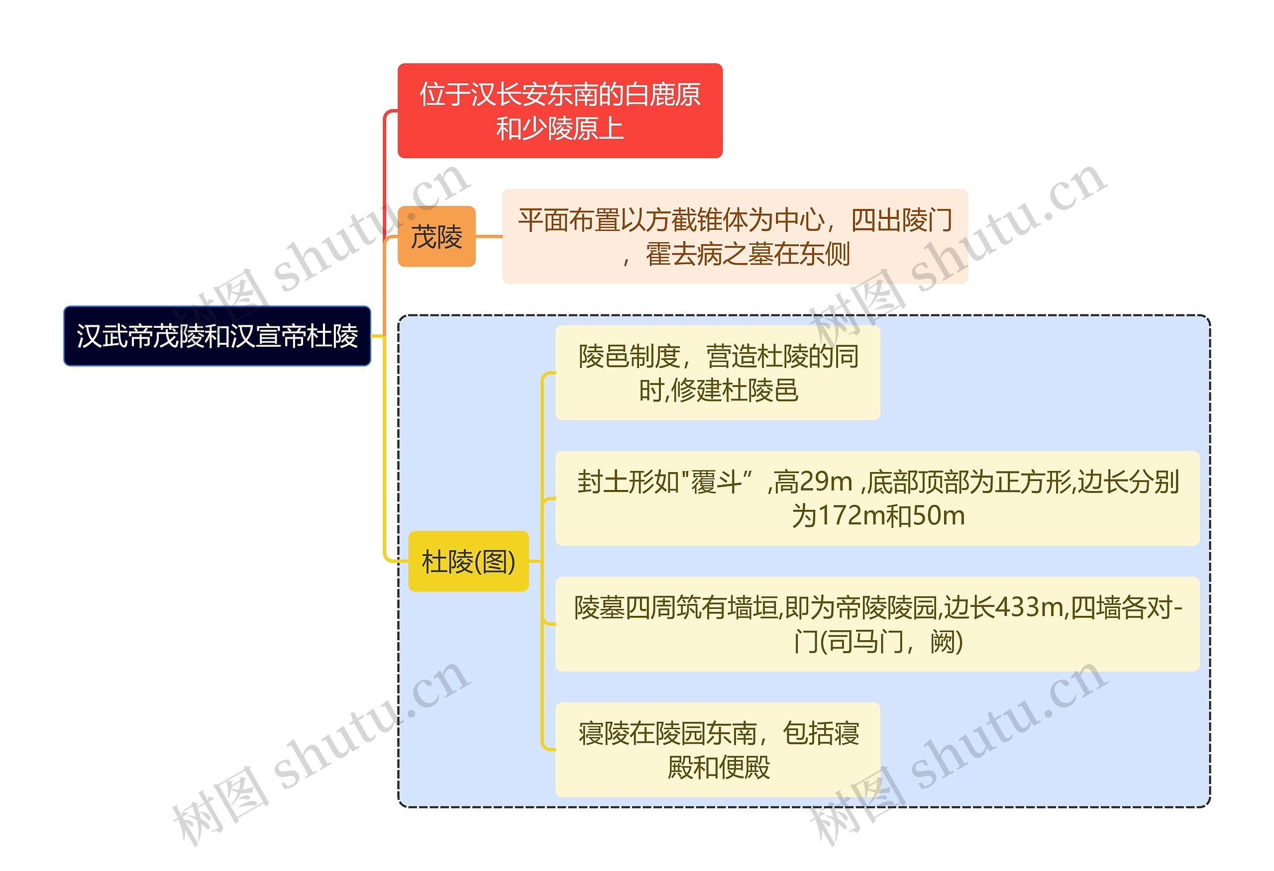 建筑学知识汉武帝茂陵和汉宣帝杜陵思维导图