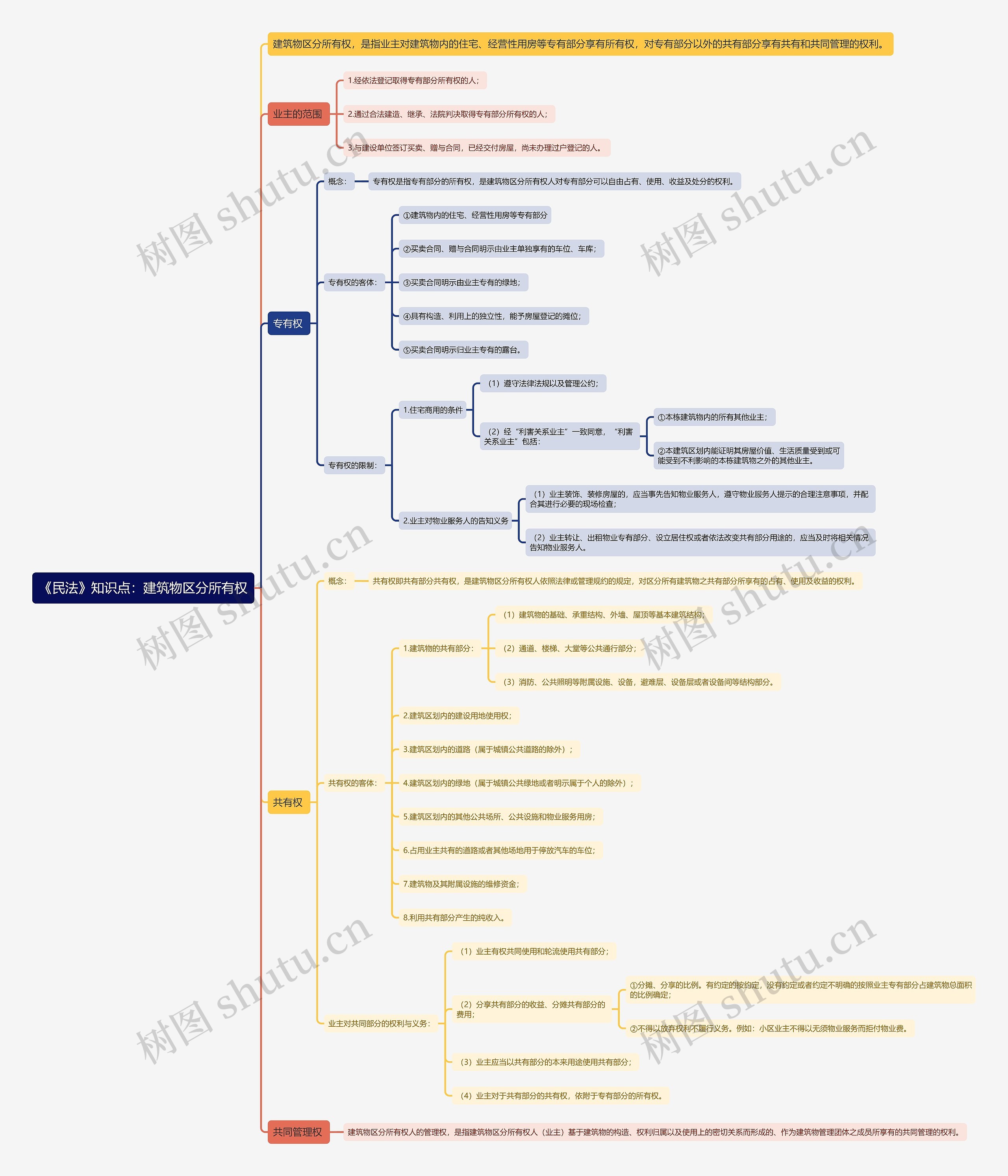 《民法》知识点：建筑物区分所有权思维导图