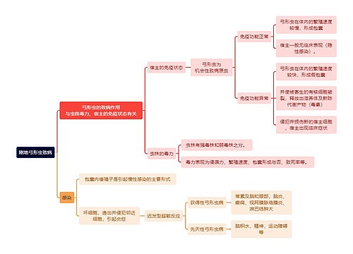 医学知识刚地弓形虫致病思维导图