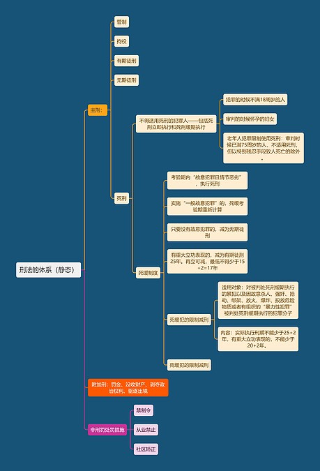 刑法的体系（静态）思维导图_编号t6993934-TreeMind树图