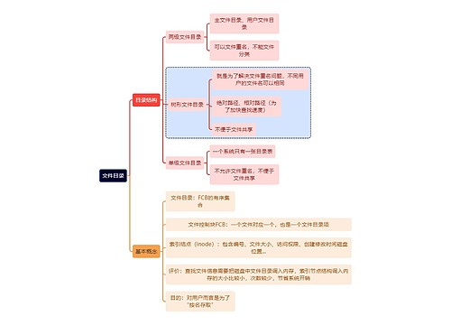 计算机理论知识文件目录思维导图