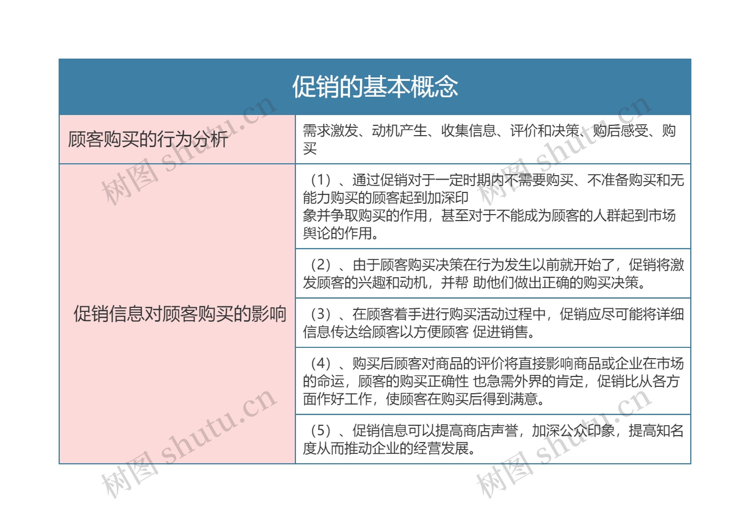 零售专业   促销的基本概念思维导图