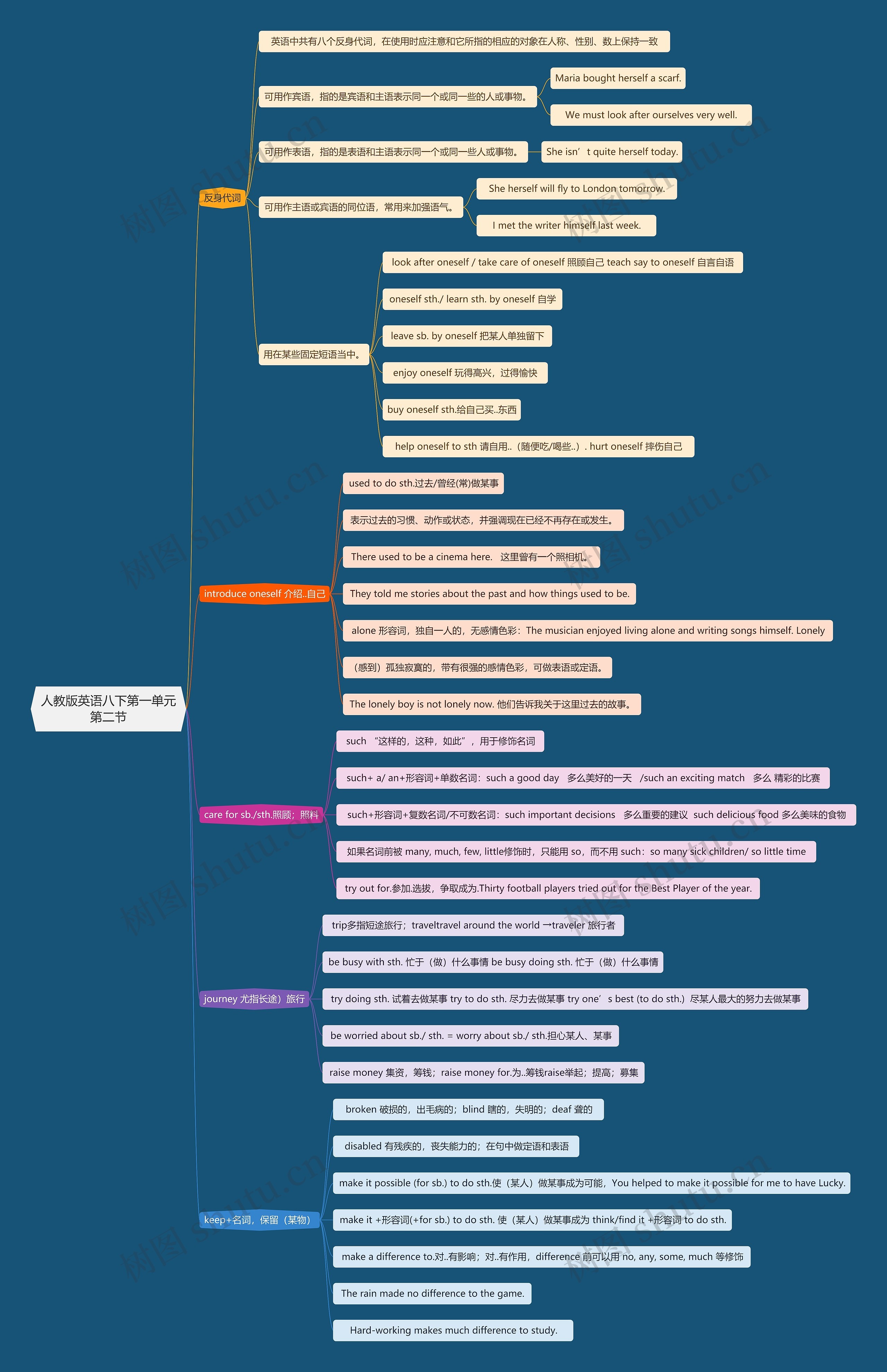 人教版英语八下第一单元第二节思维导图