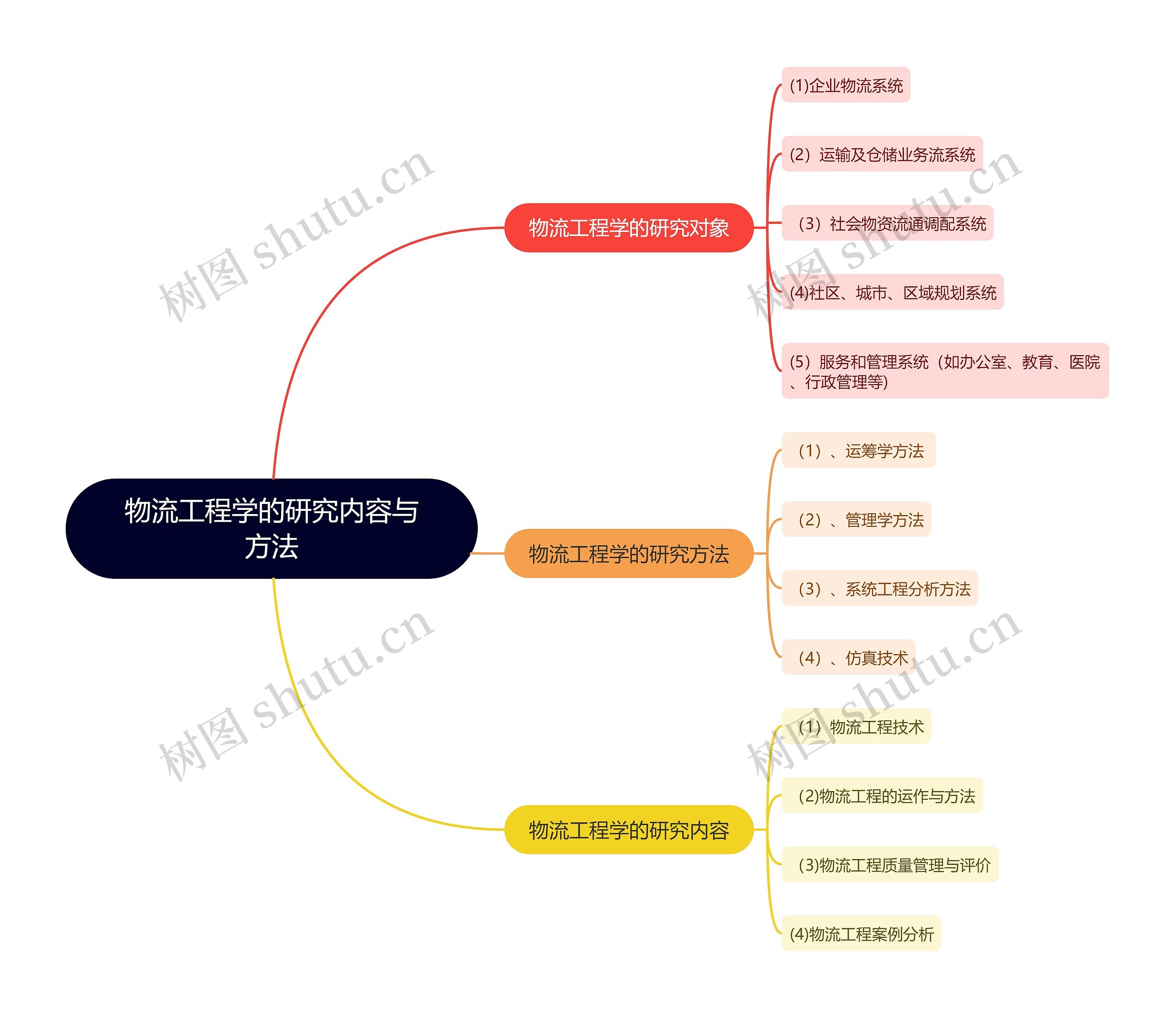 物流工程学的研究内容与方法的思维导图