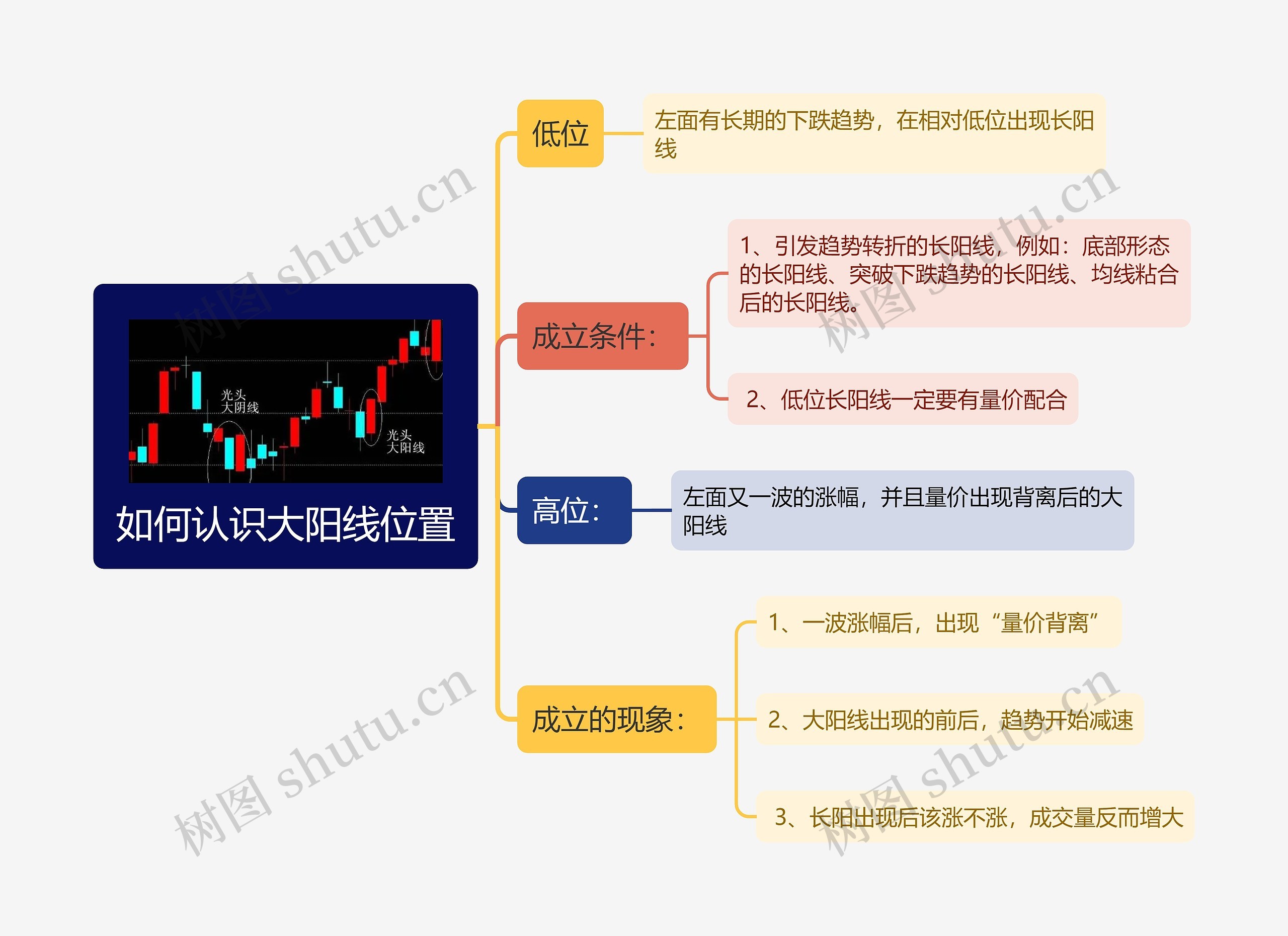 如何认识大阳线位置