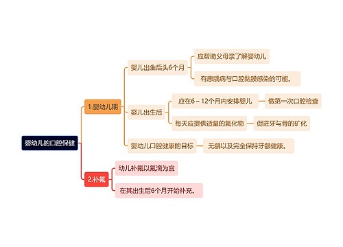 医学知识婴幼儿的口腔保健思维导图