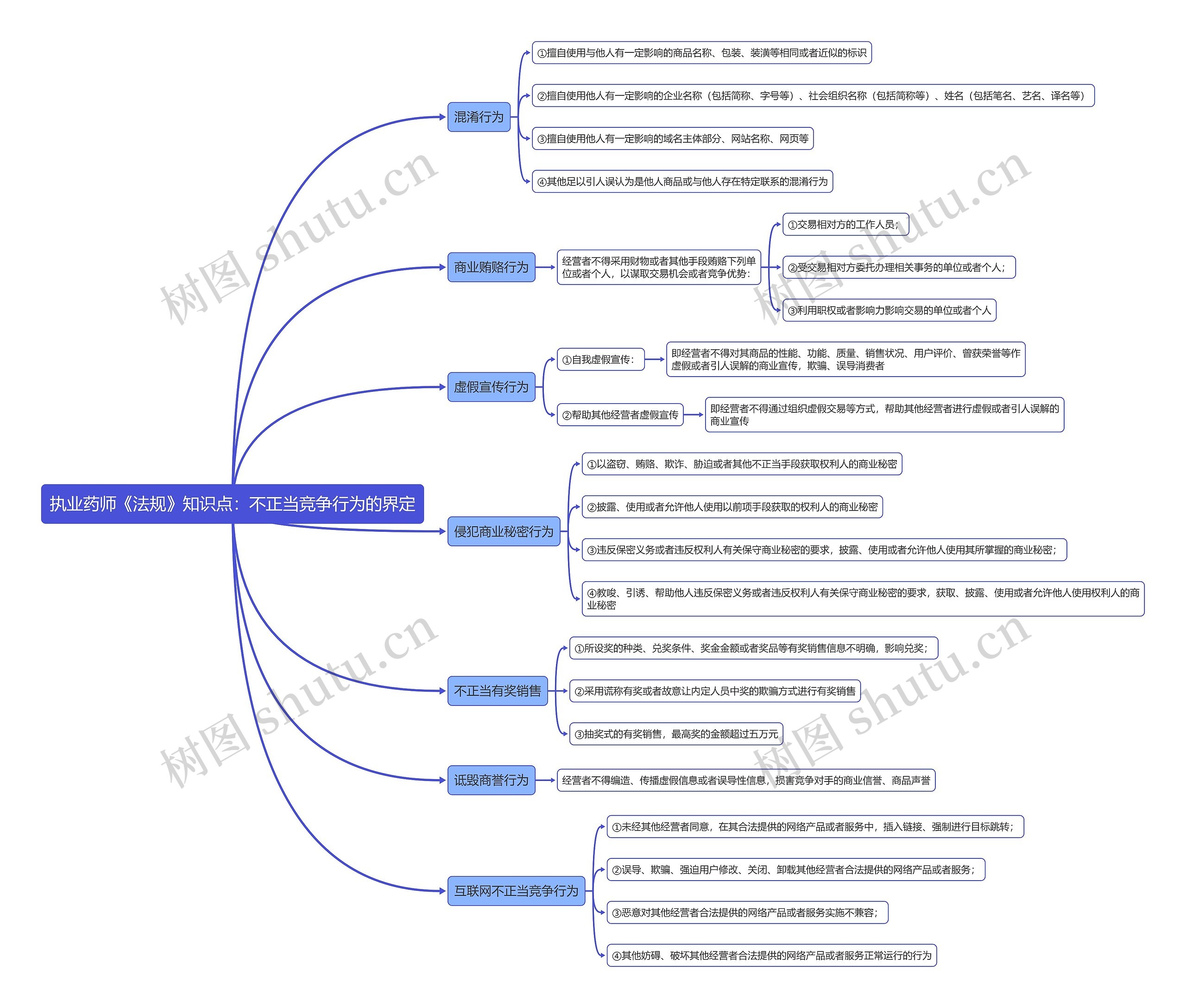 执业药师《法规》知识点：不正当竞争行为的界定思维导图
