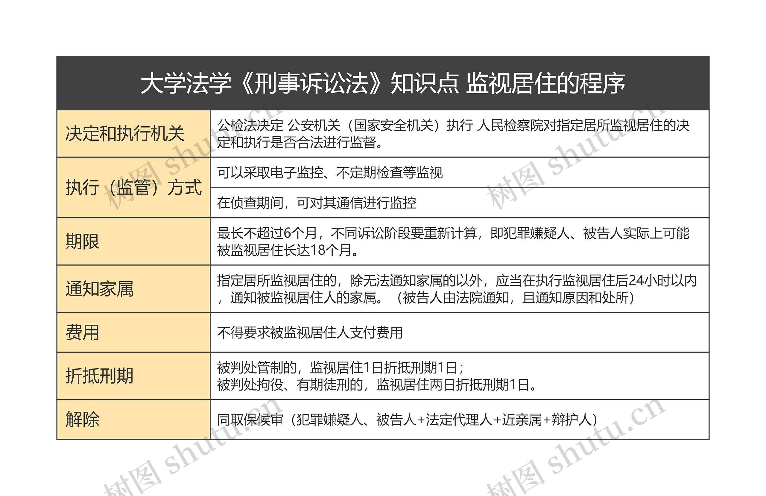 大学法学《刑事诉讼法》知识点 监视居住的程序