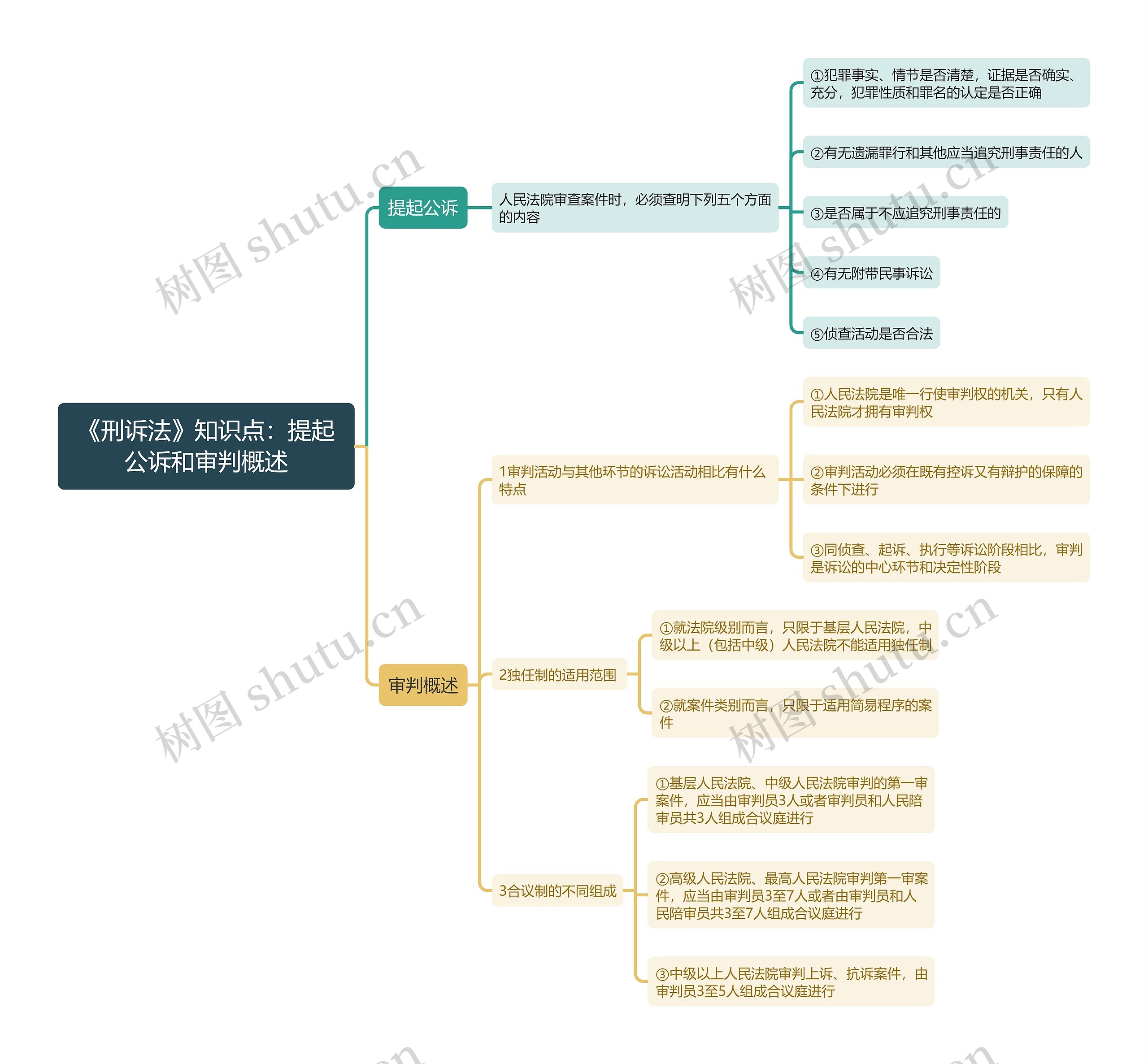 《刑诉法》知识点：提起公诉和审判概述思维导图