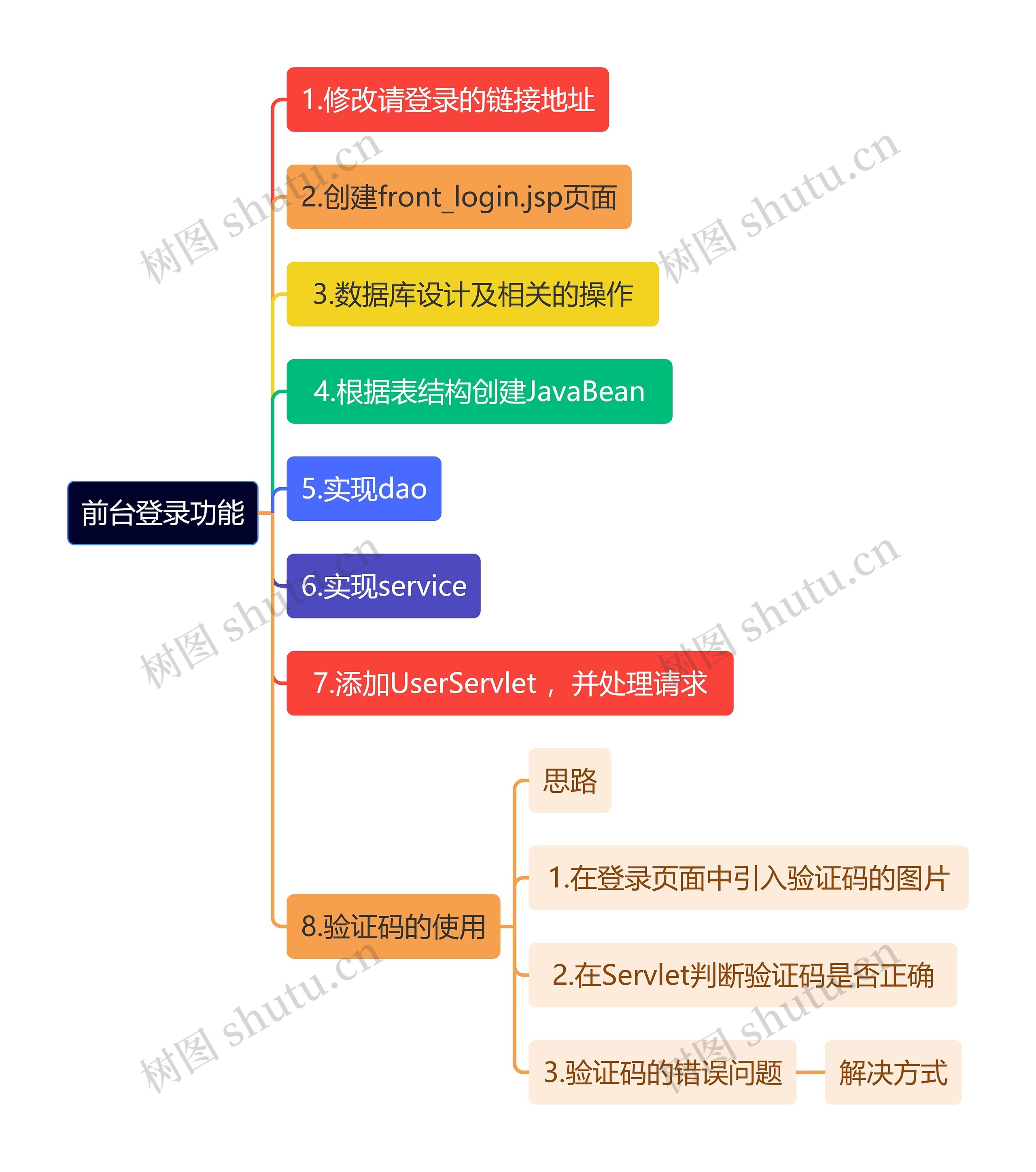 互联网前台登录功能思维导图