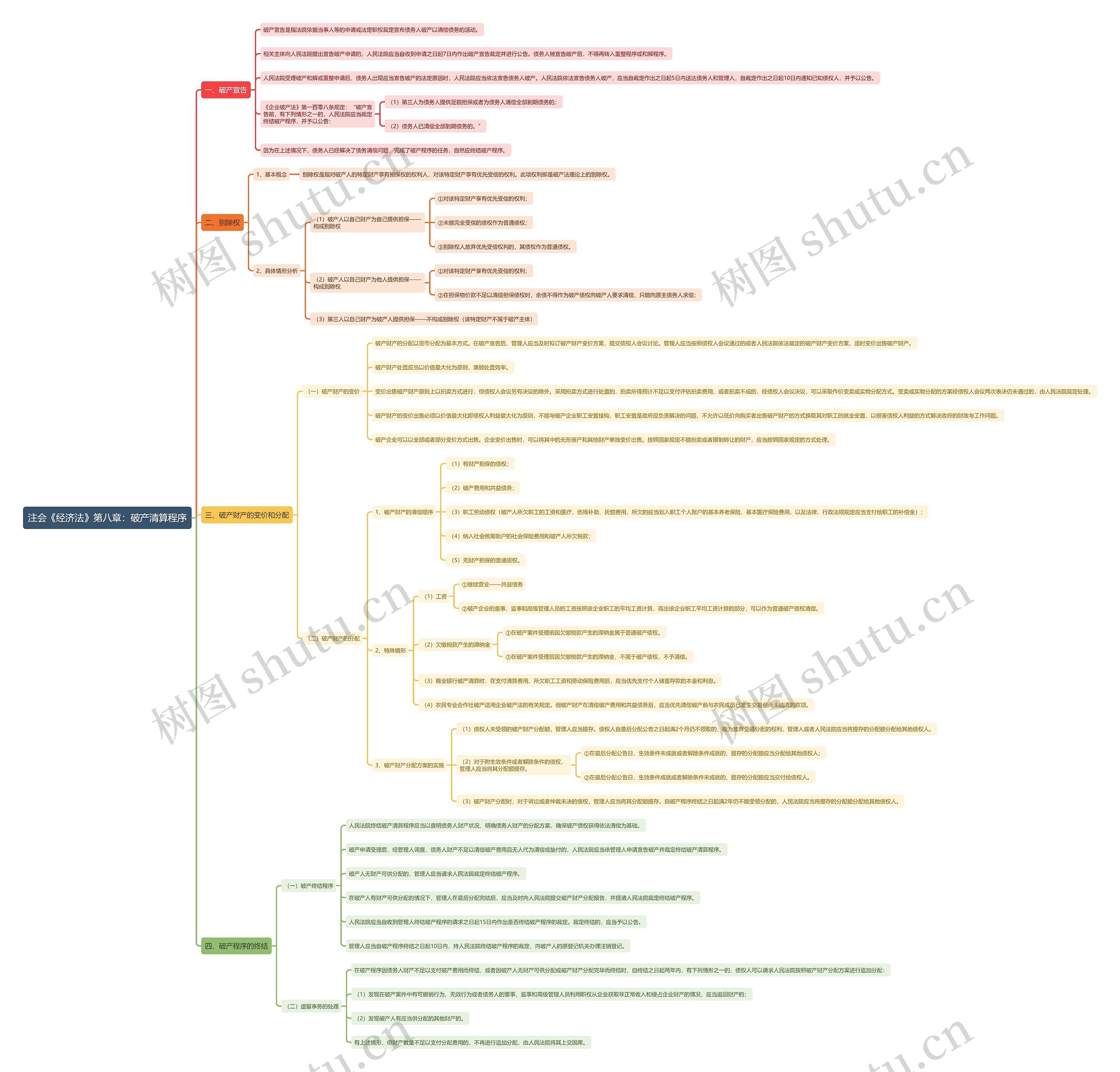 注会《经济法》第八章：破产清算程序思维导图