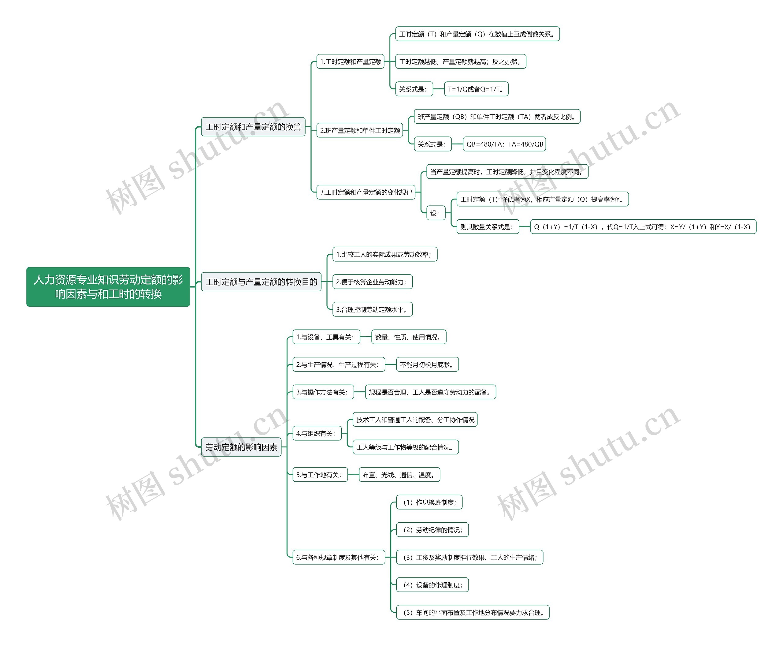 人力资源专业知识劳动定额的影响因素与和工时的转换