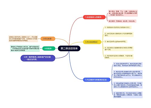 第二章法定继承思维导图