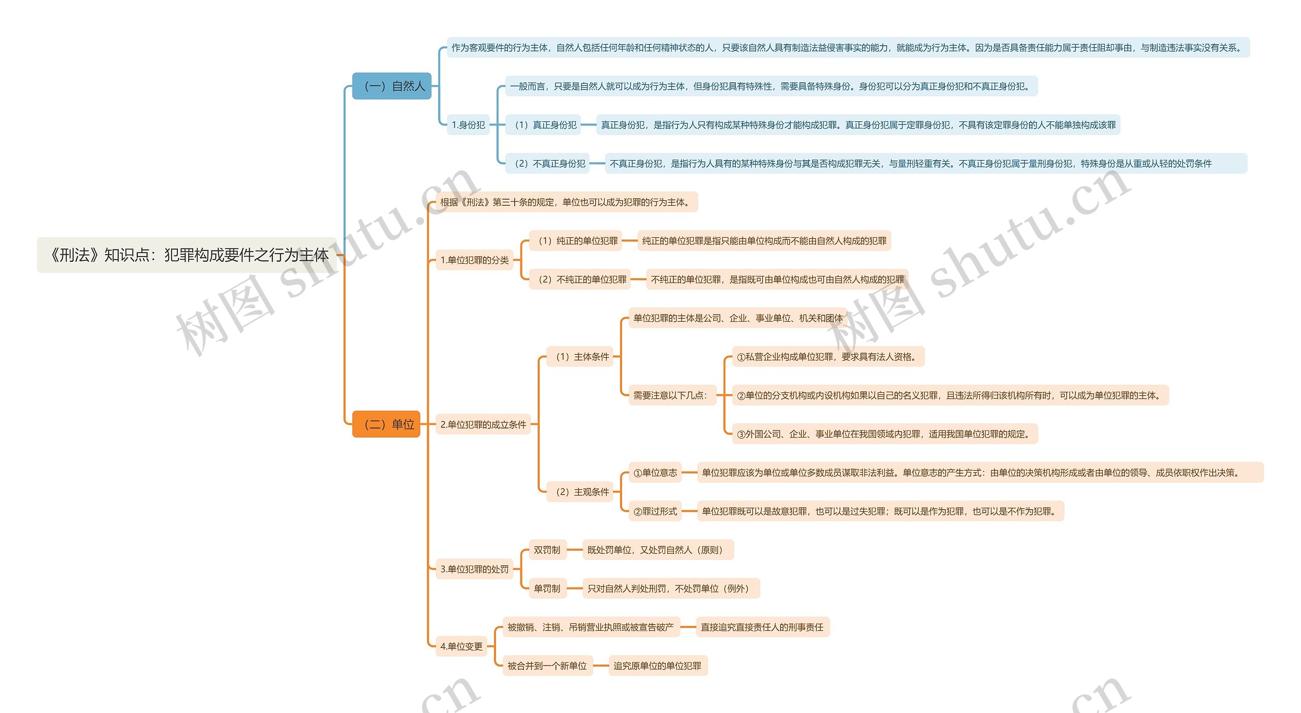 《刑法》知识点：犯罪构成要件之行为主体思维导图