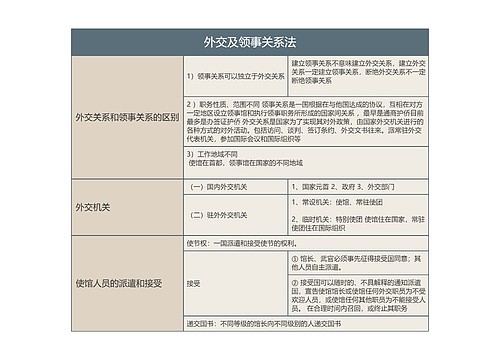 外交及领事关系法的思维导图