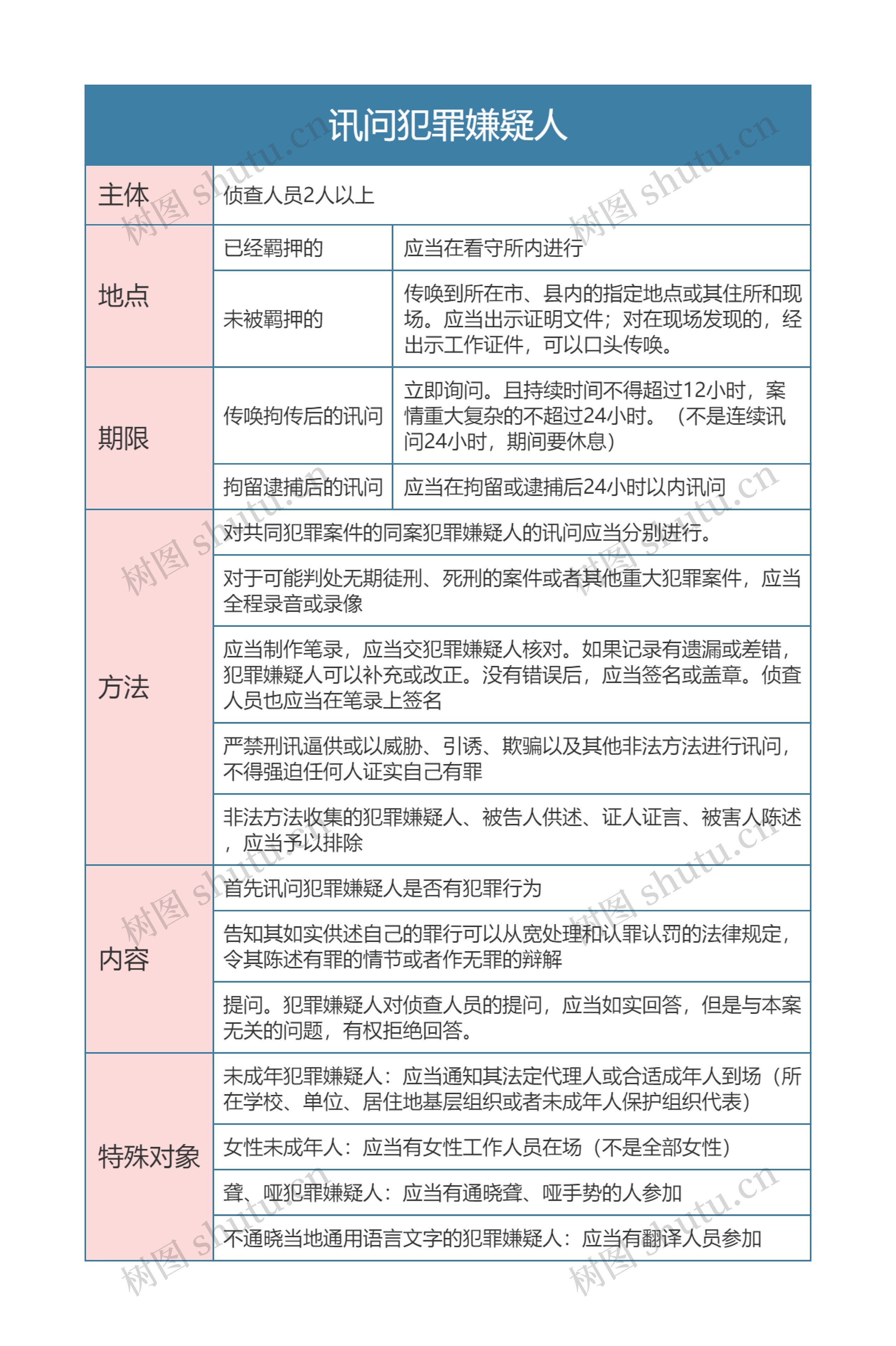 刑事诉讼法讯问犯罪嫌疑人思维导图