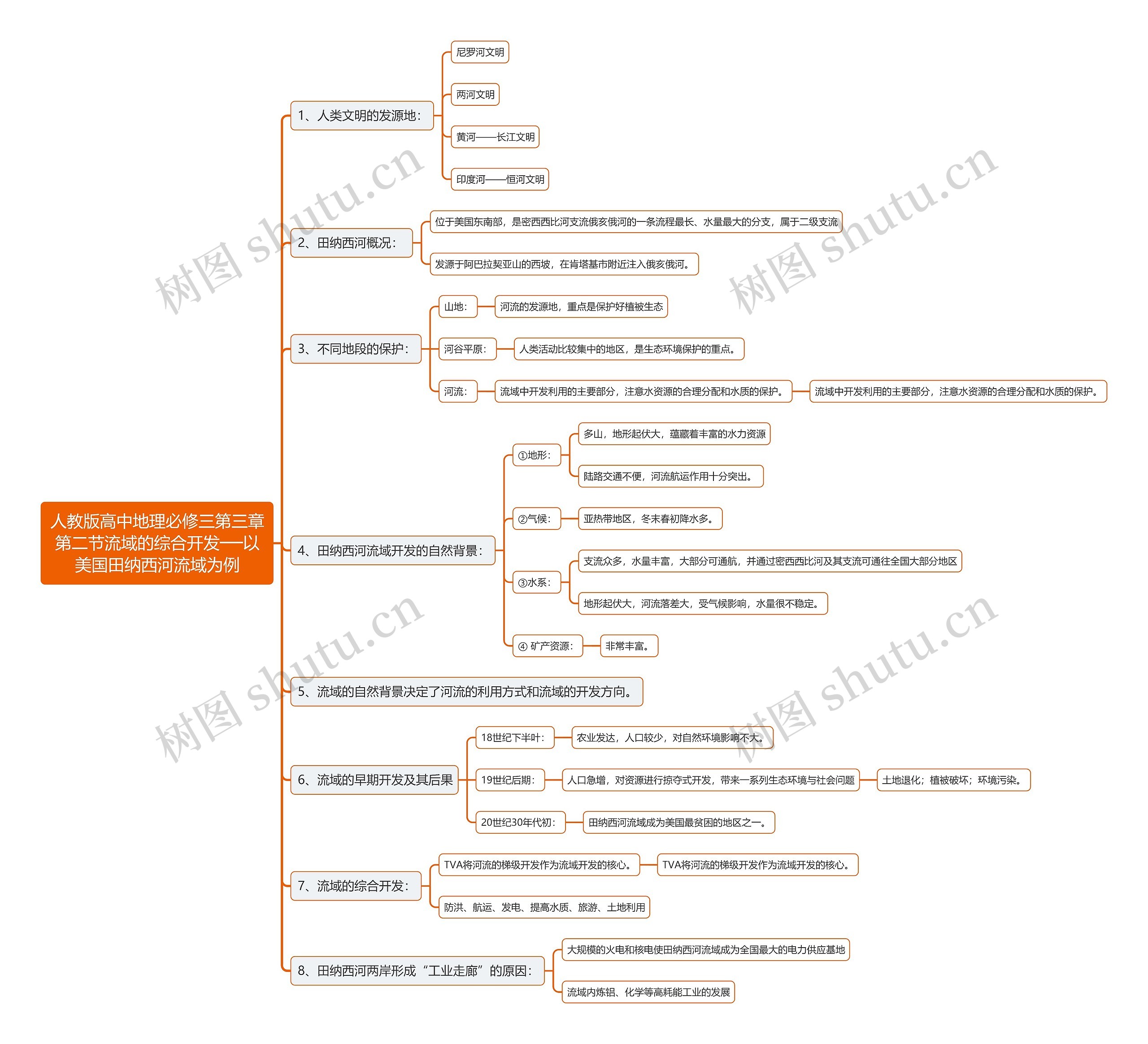 人教版高中地理必修三第三章第二节流域的综合开发──以美国田纳西河流域为例思维导图