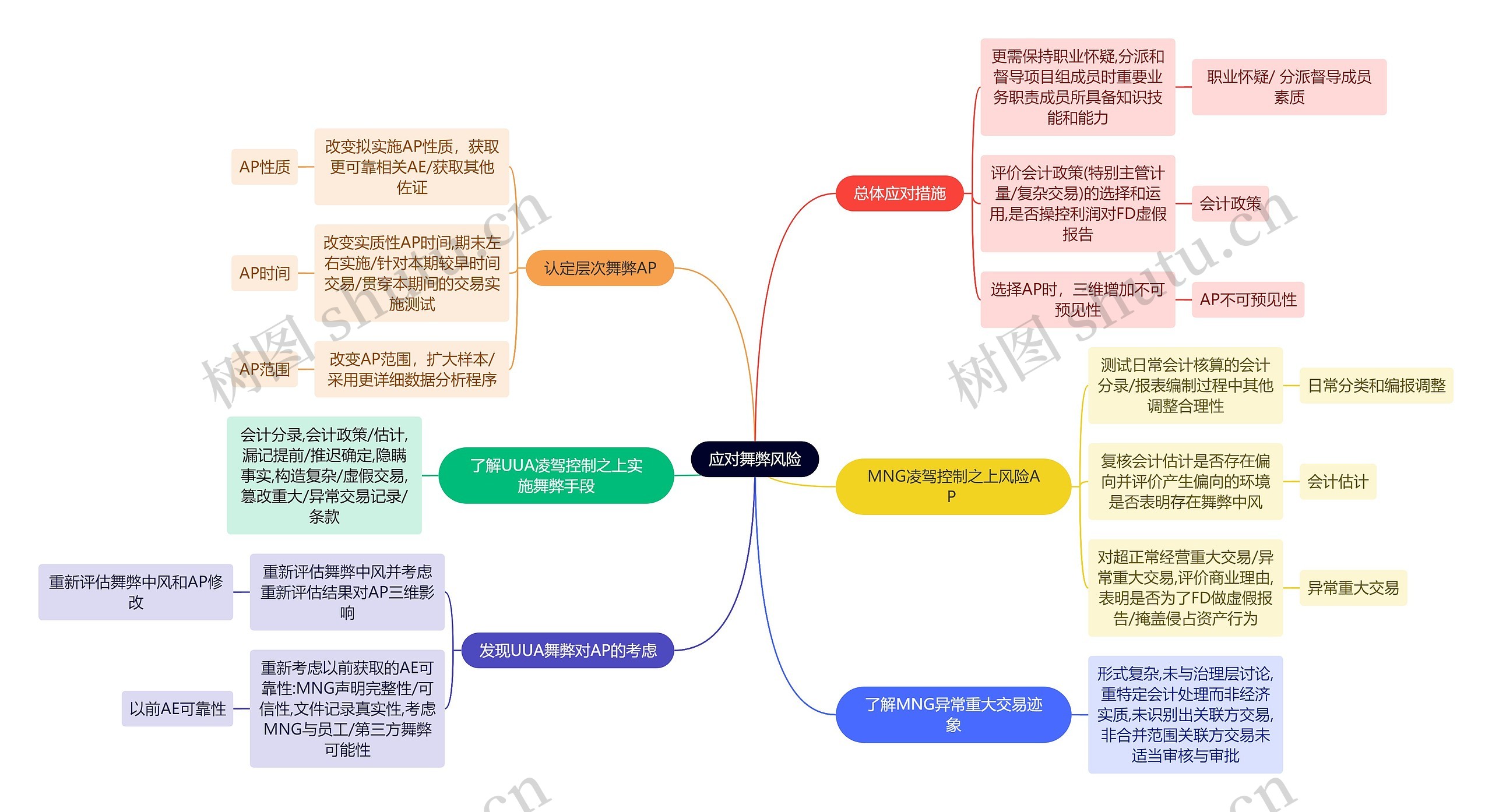 审计知识应对舞弊风险思维导图