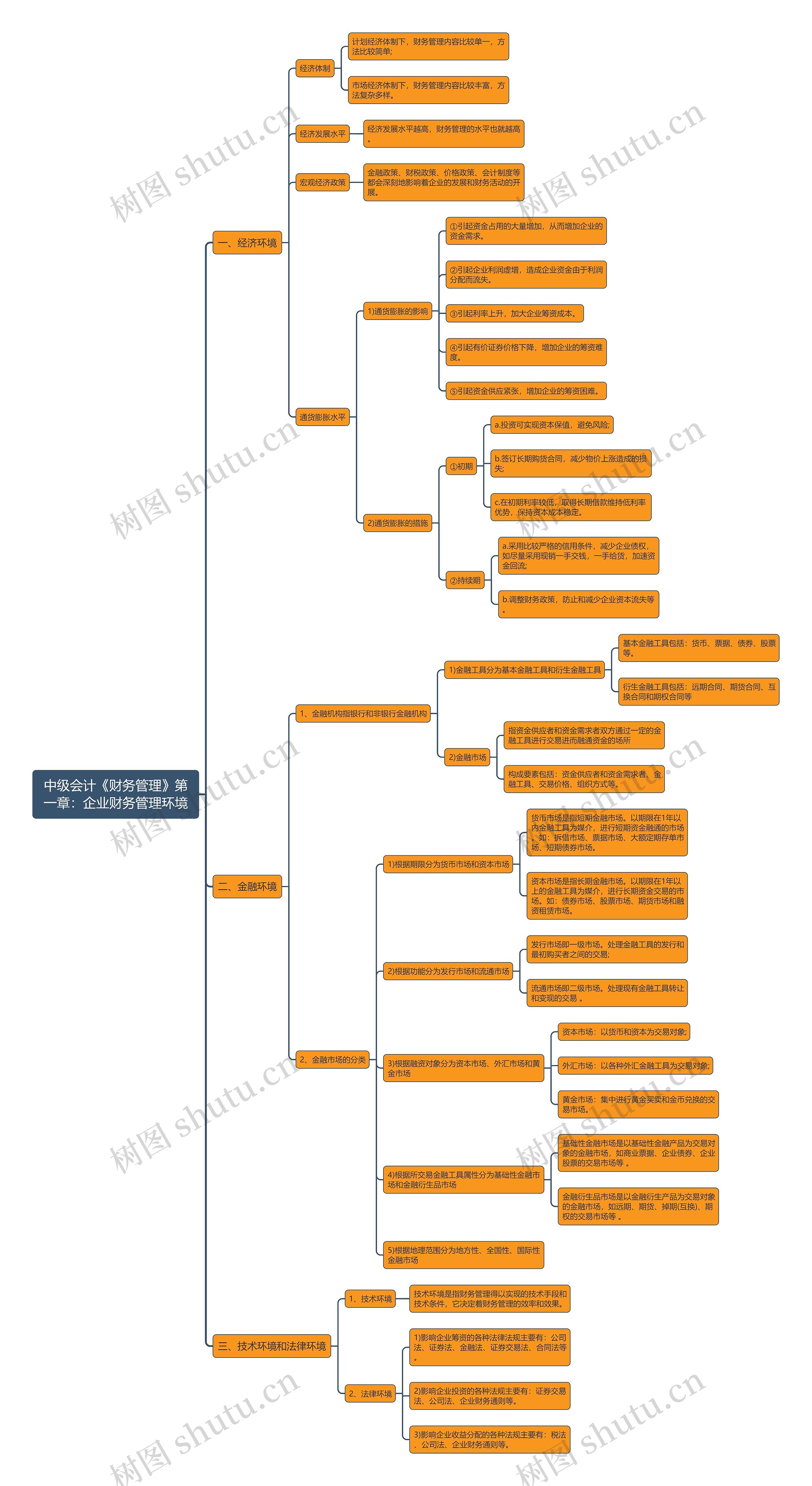 中级会计《财务管理》第一章：企业财务管理环境思维导图
