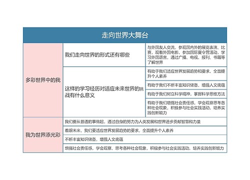 九年级政治上册第三单元走向世界大舞台思维导图