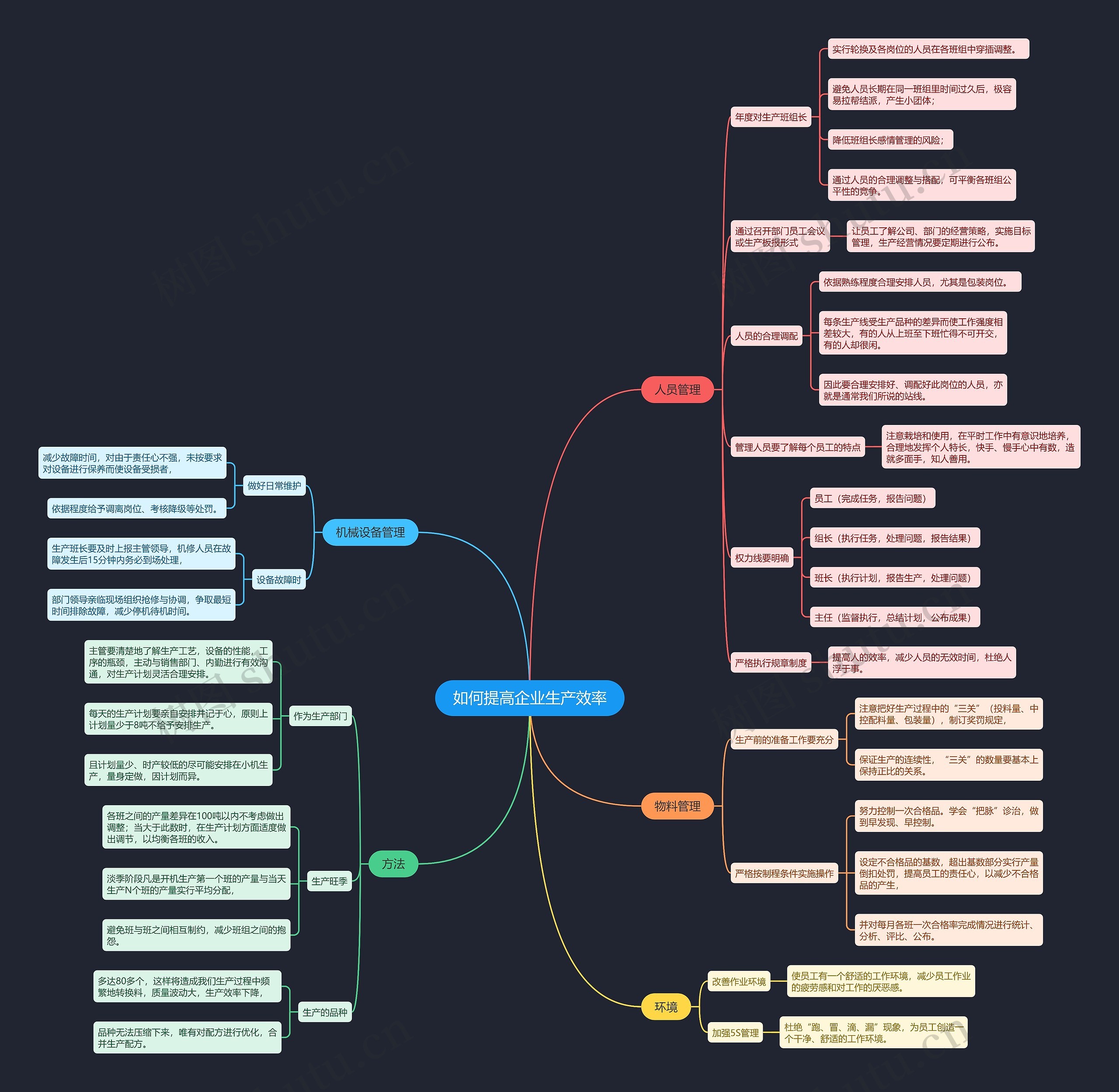 如何提高企业生产效率思维导图