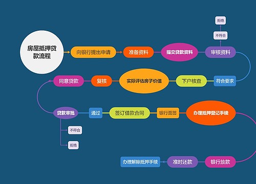 房屋抵押贷款流程