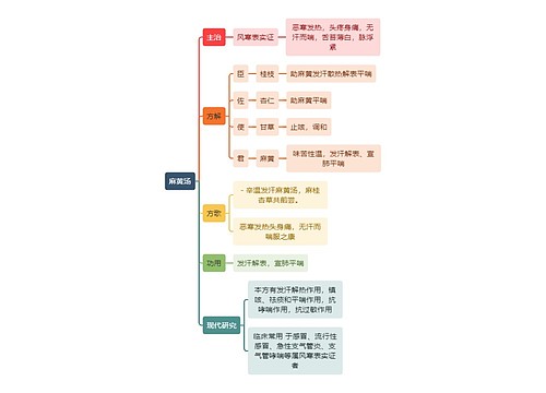 中医知识麻黄汤思维导图