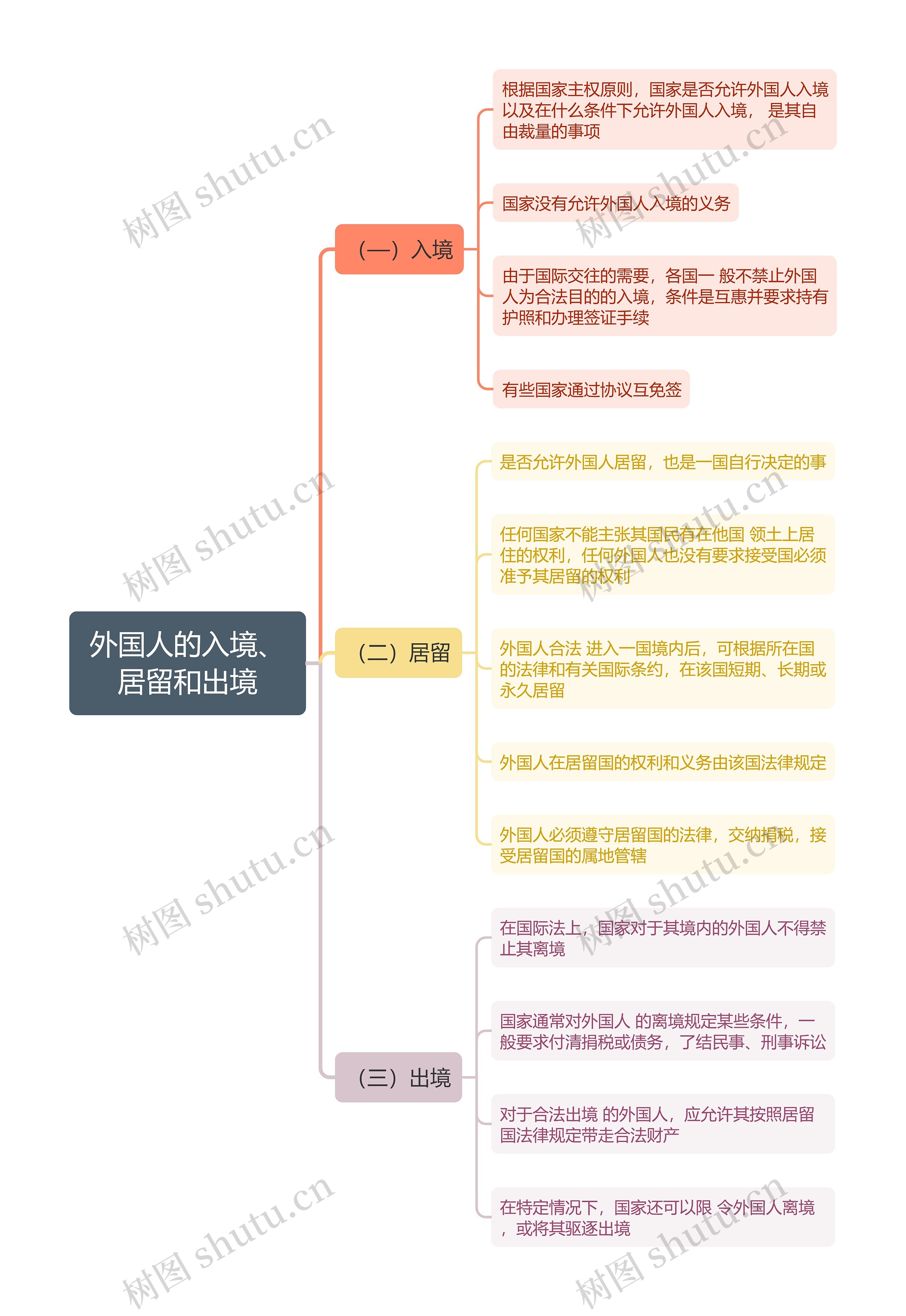 国际法知识外国人的入境、居留和出境的思维导图