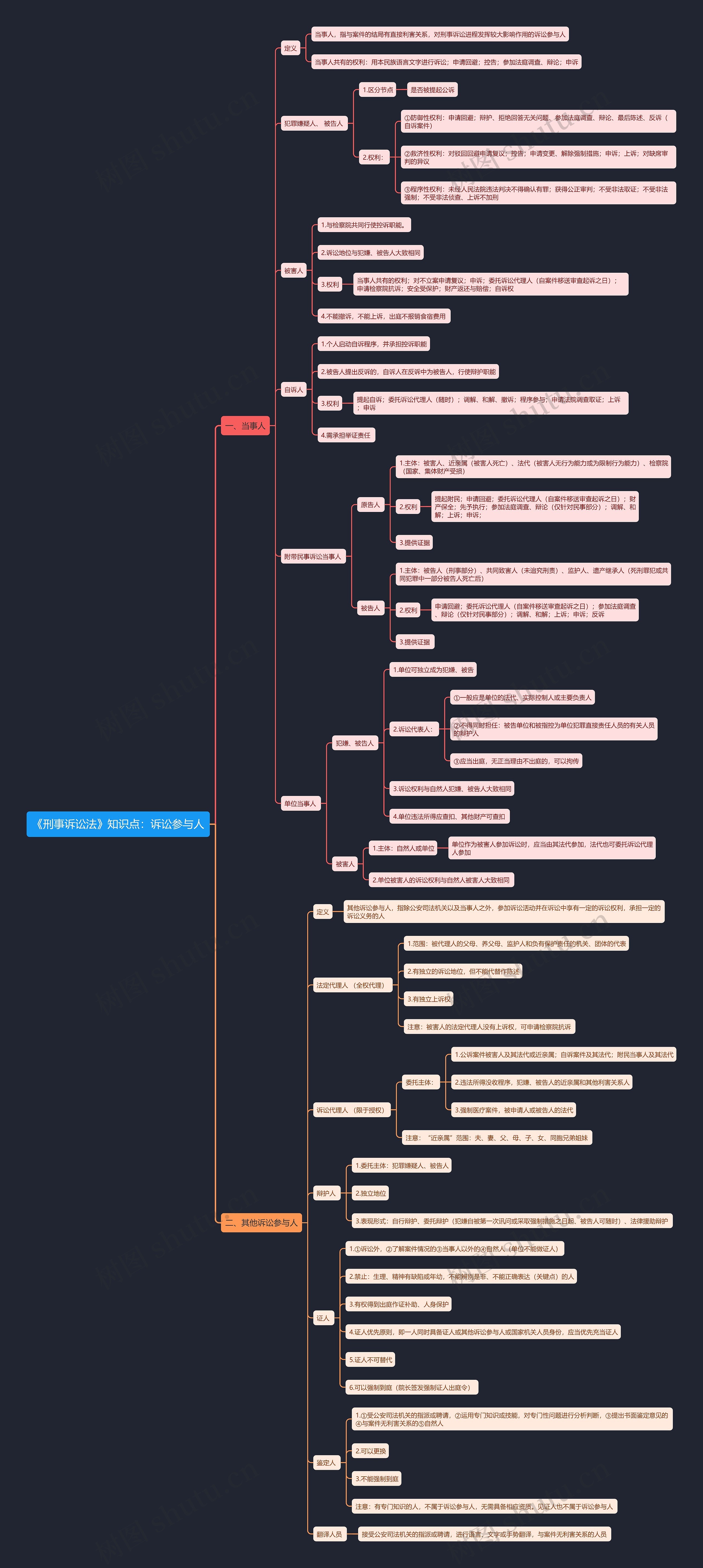 《刑事诉讼法》知识点：诉讼参与人思维导图