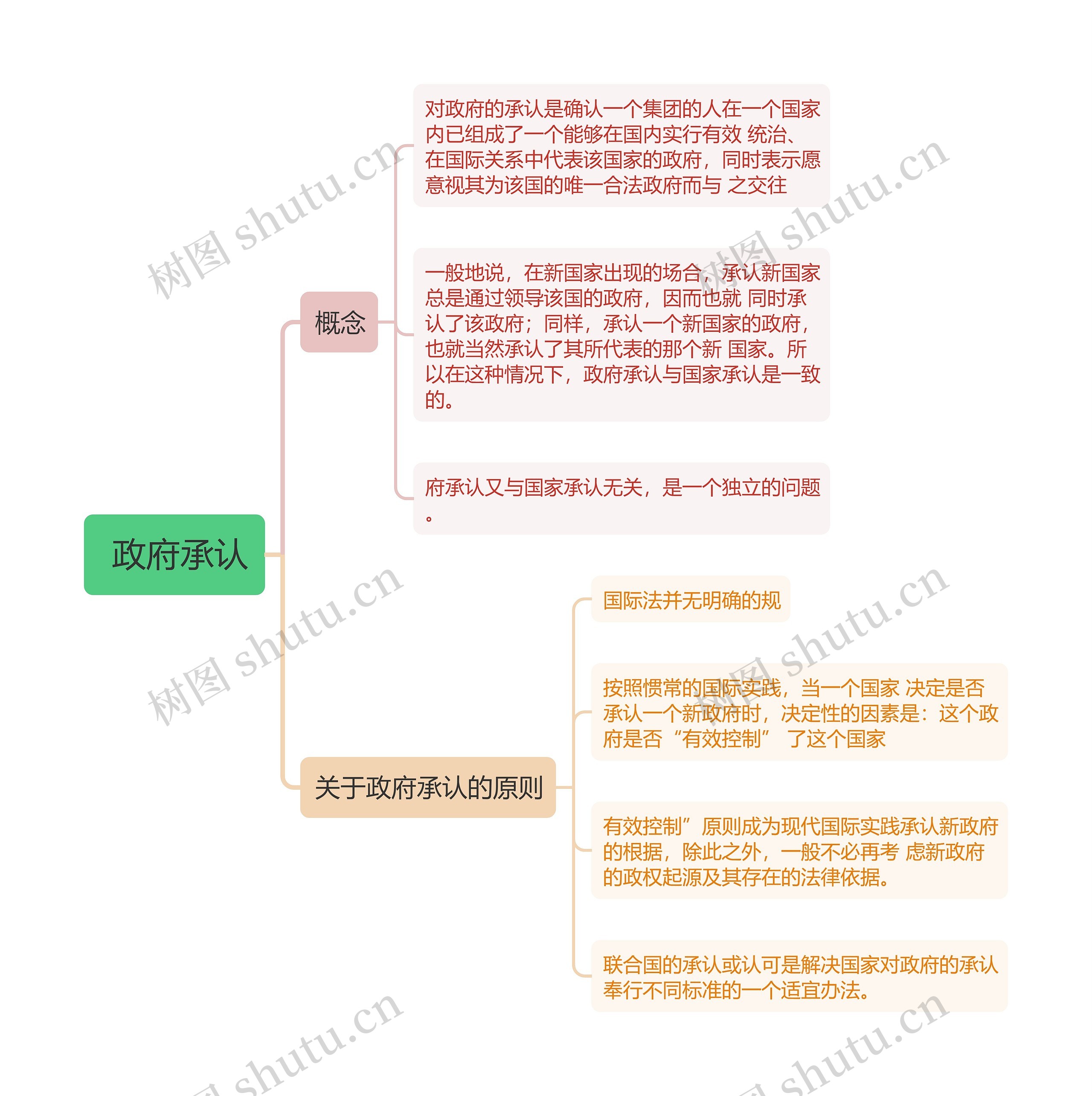 国际法知识政府承认的思维导图