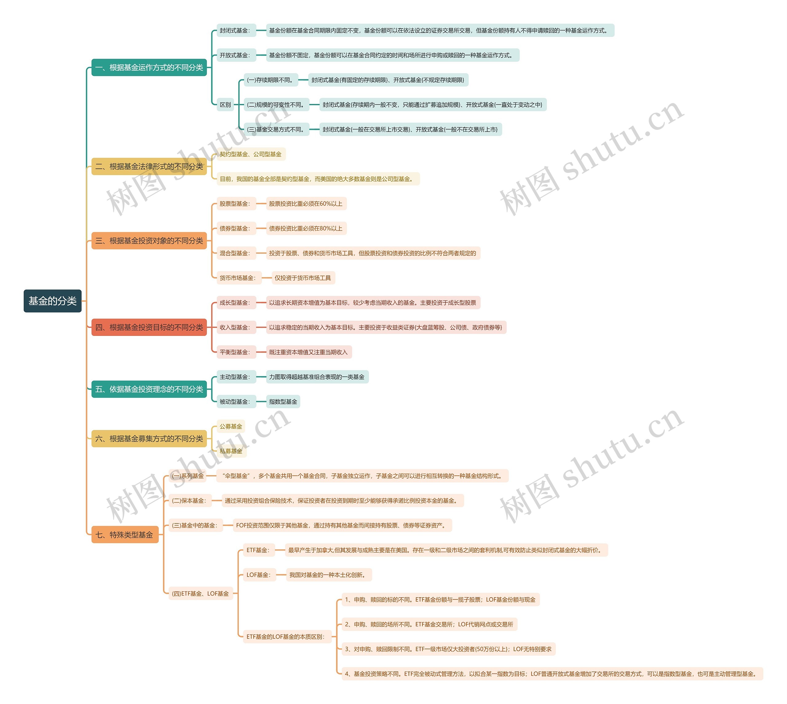 基金的分类思维导图