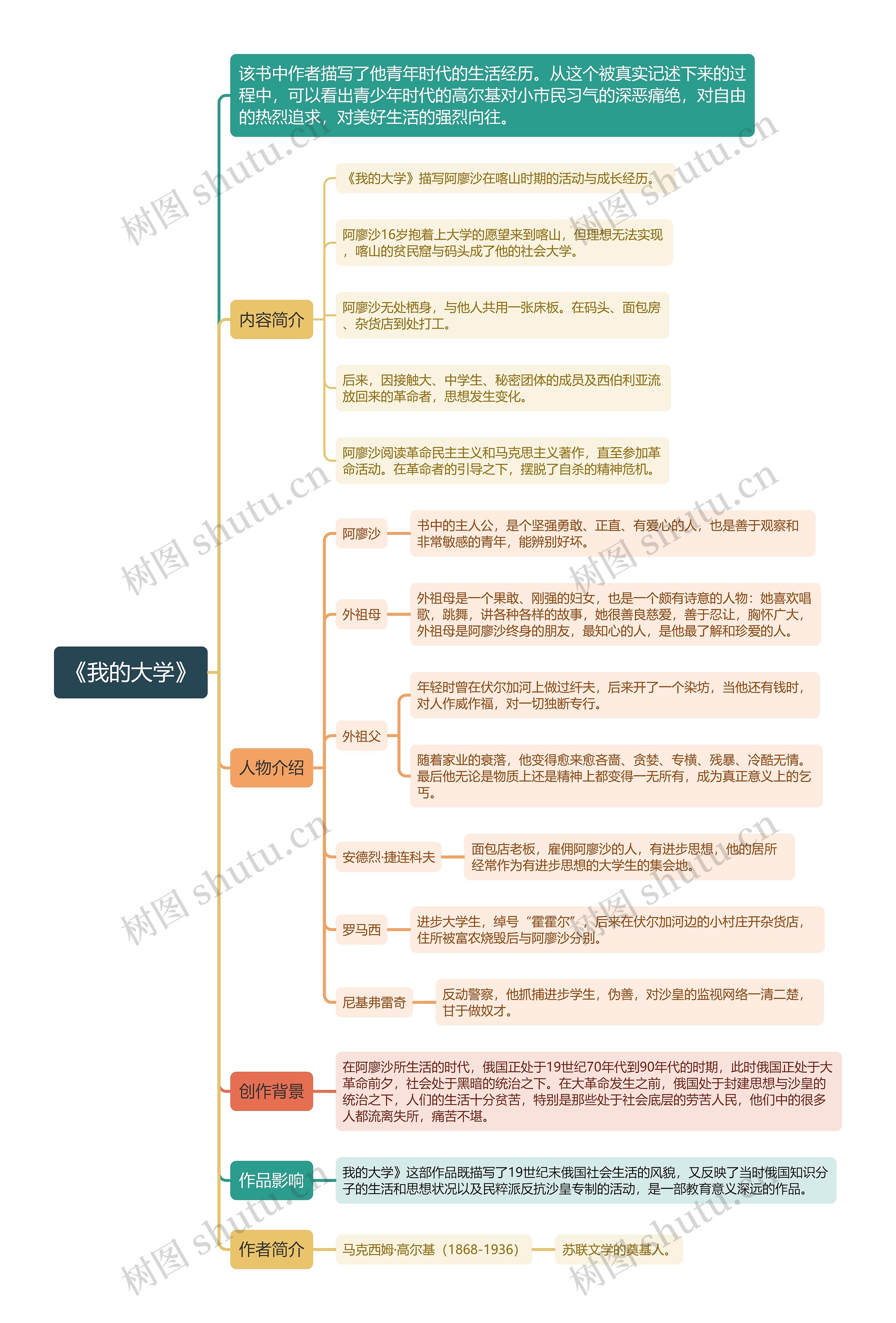 《我的大学》思维导图