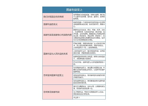  八年级政治上册国家利益至上思维导图