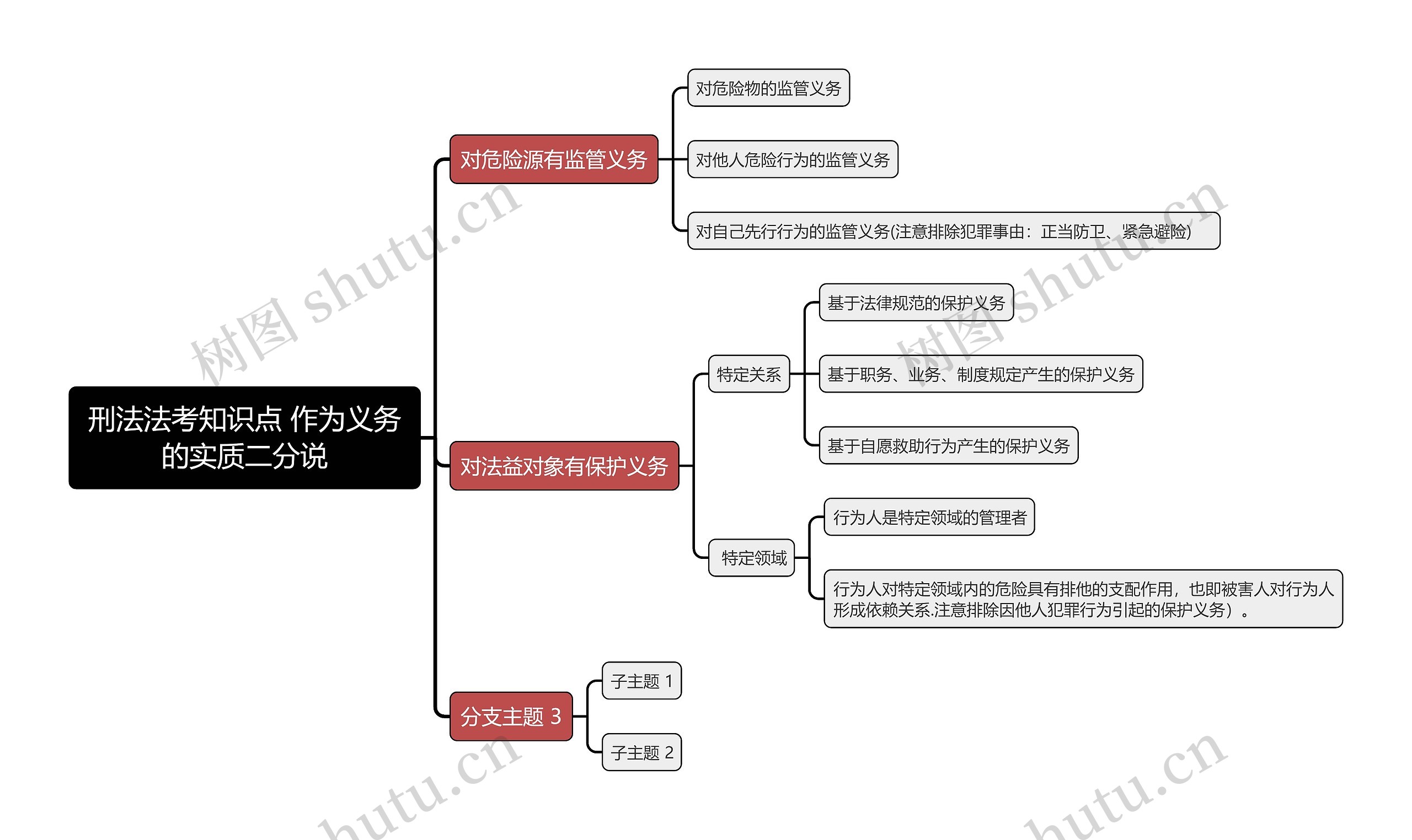 刑法法考知识点 作为义务的实质二分说