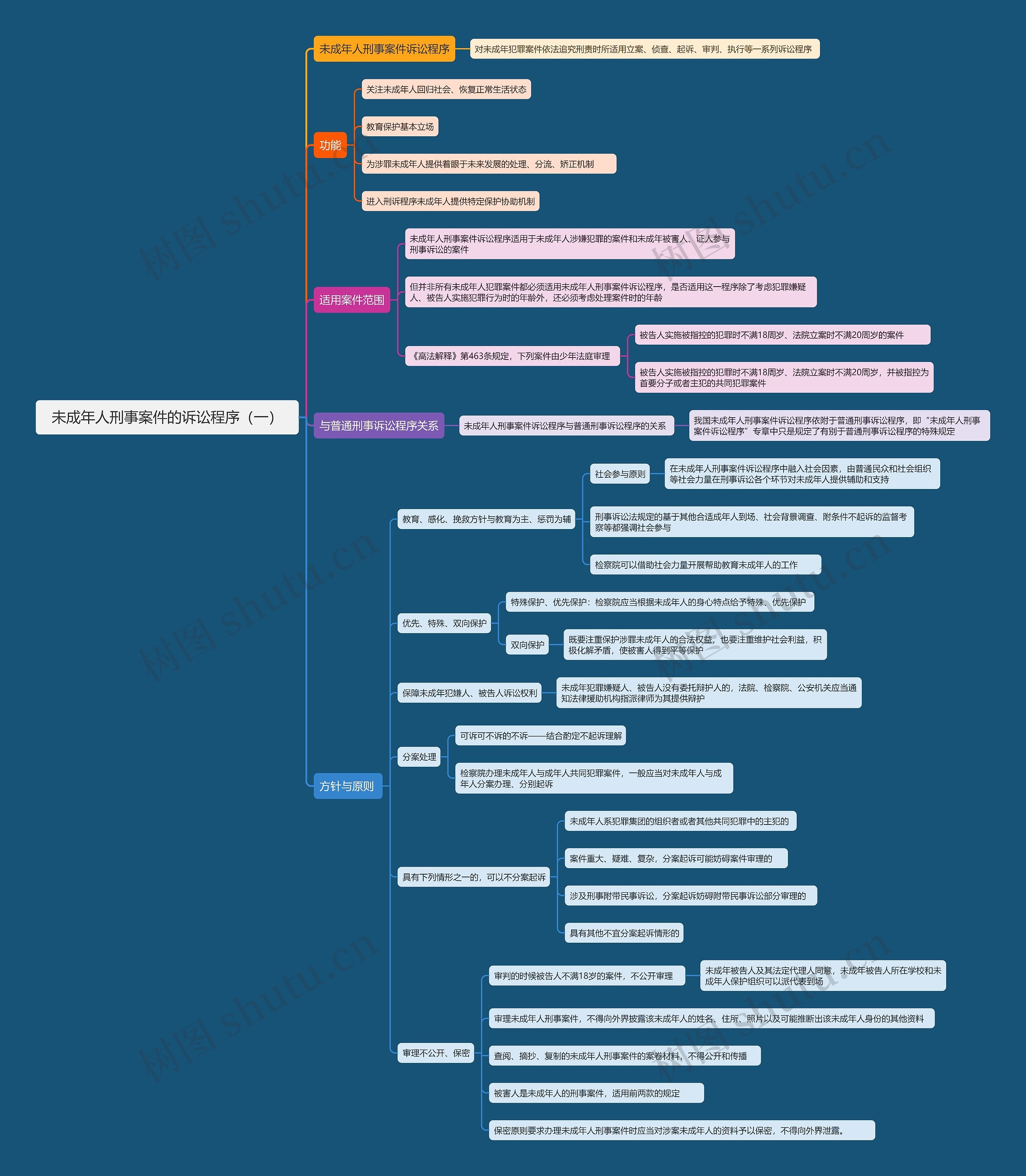 未成年人刑事案件的诉讼程序（一）思维导图