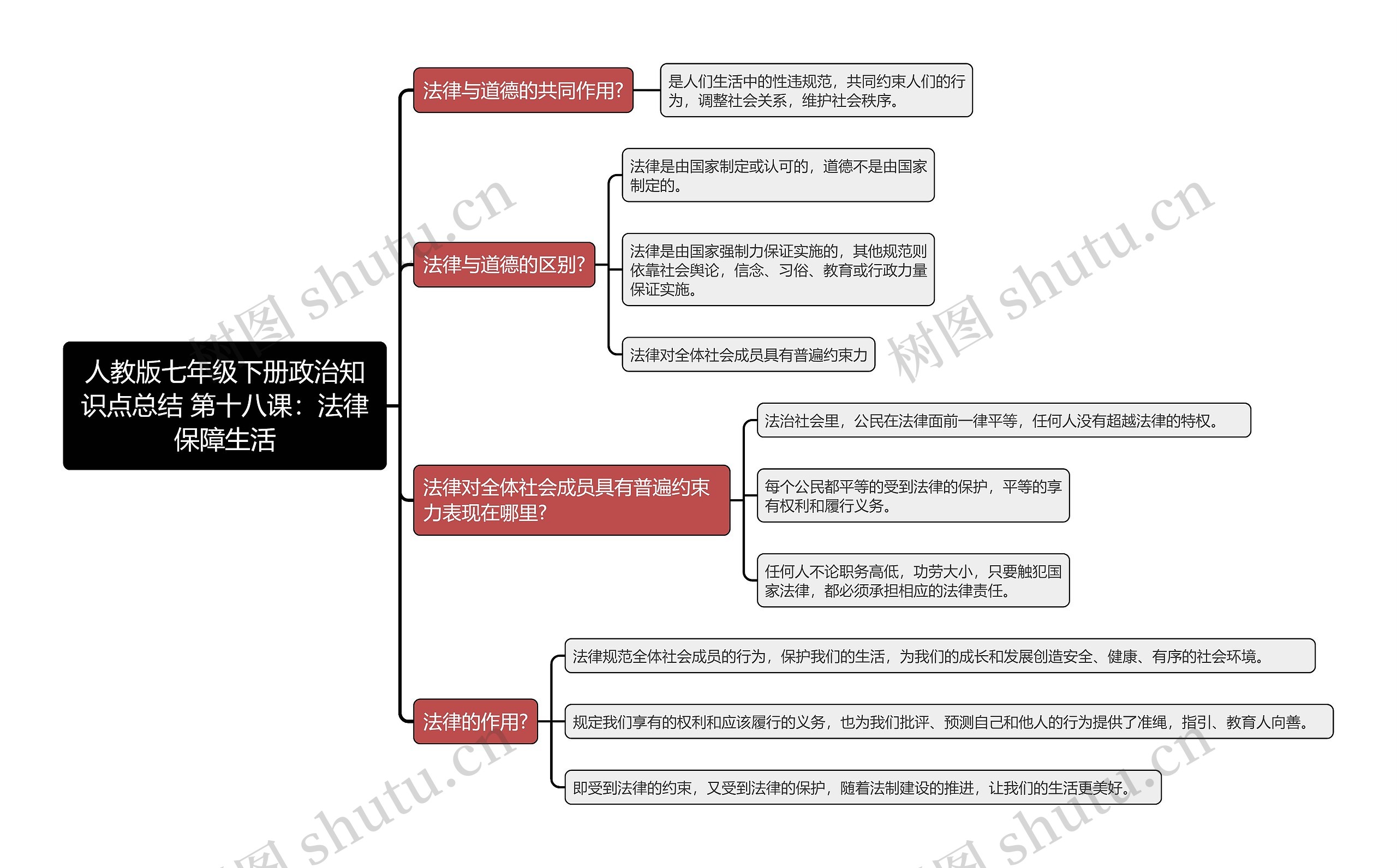 人教版七年级下册政治知识点总结 第十八课：法律保障生活