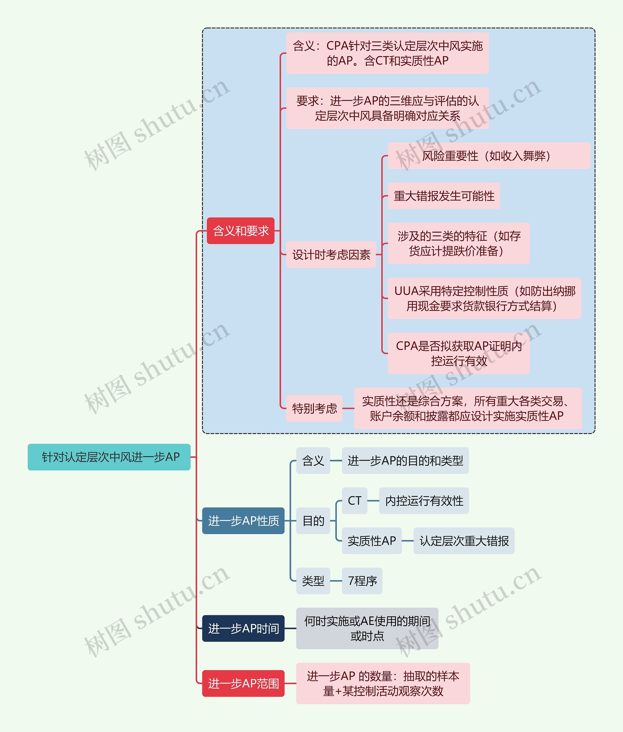  财务审计针对认定层次中风进一步AP思维导图