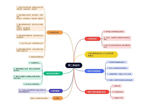 第二章合同①思维导图